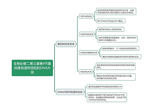 生物必修二第三章第4节基因是有遗传效应的DNA片段思维导图