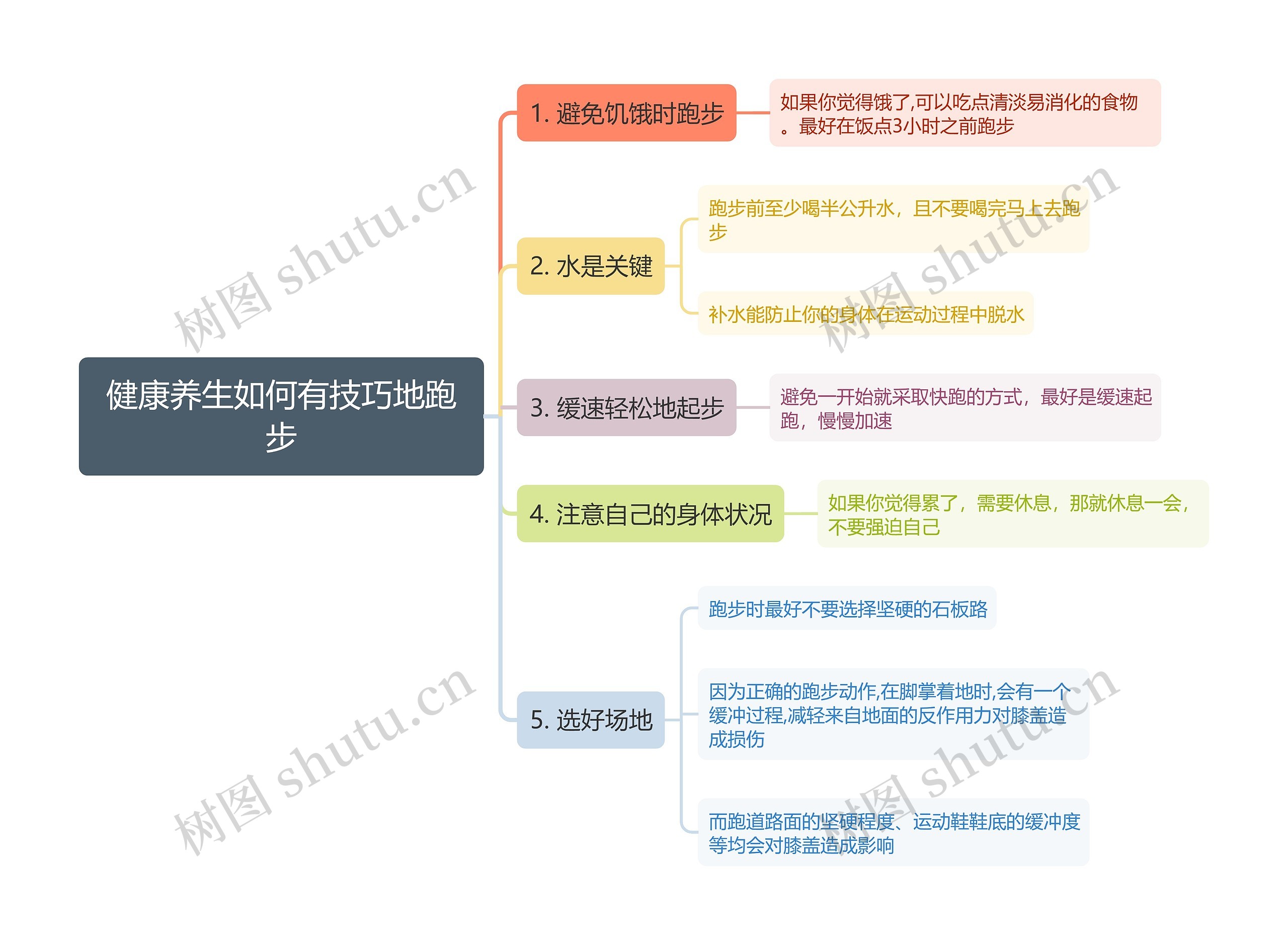 健康养生如何有技巧地跑步思维导图