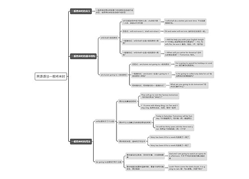英语语法一般将来时思维导图