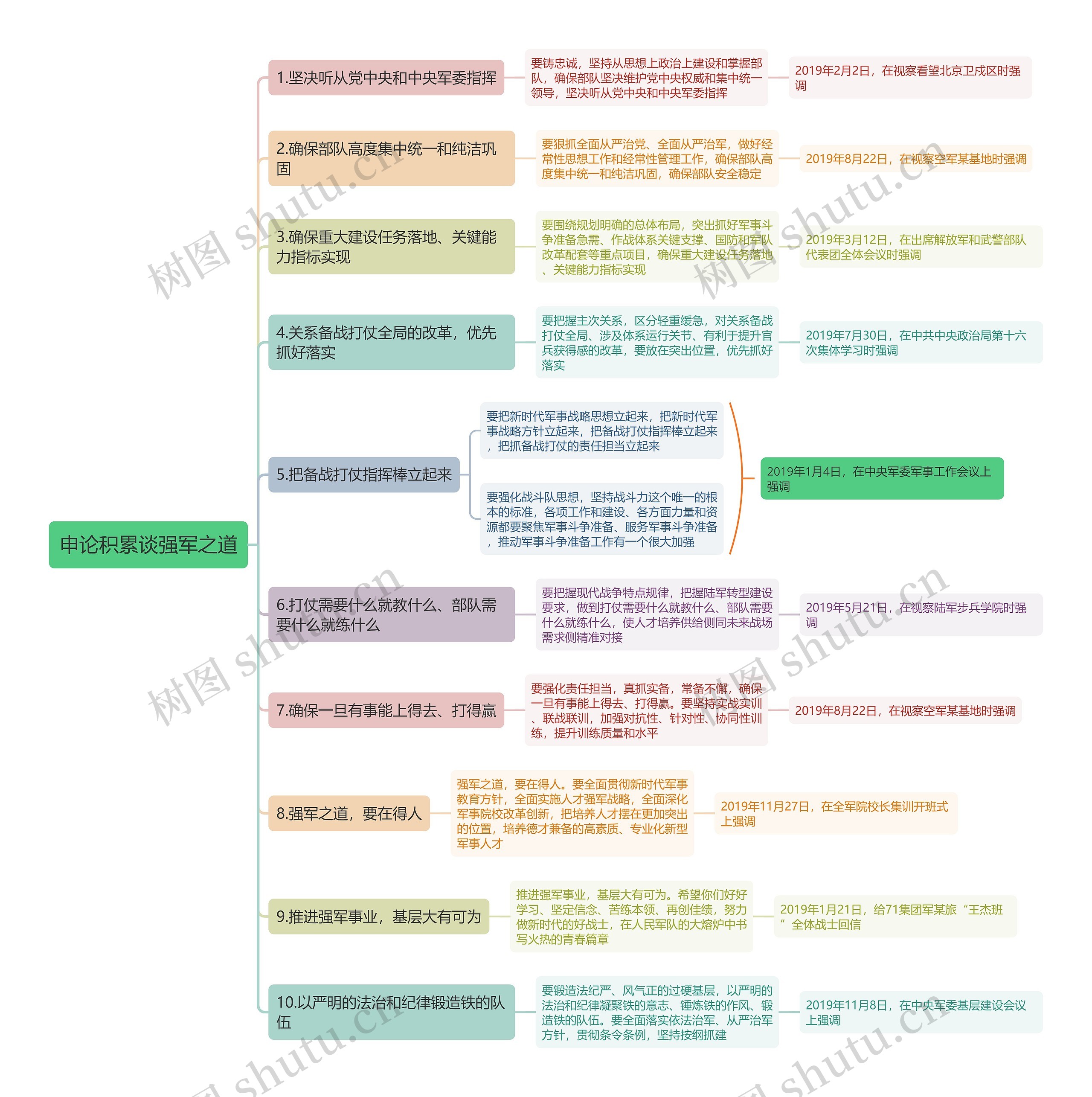 申论积累谈强军之道思维导图