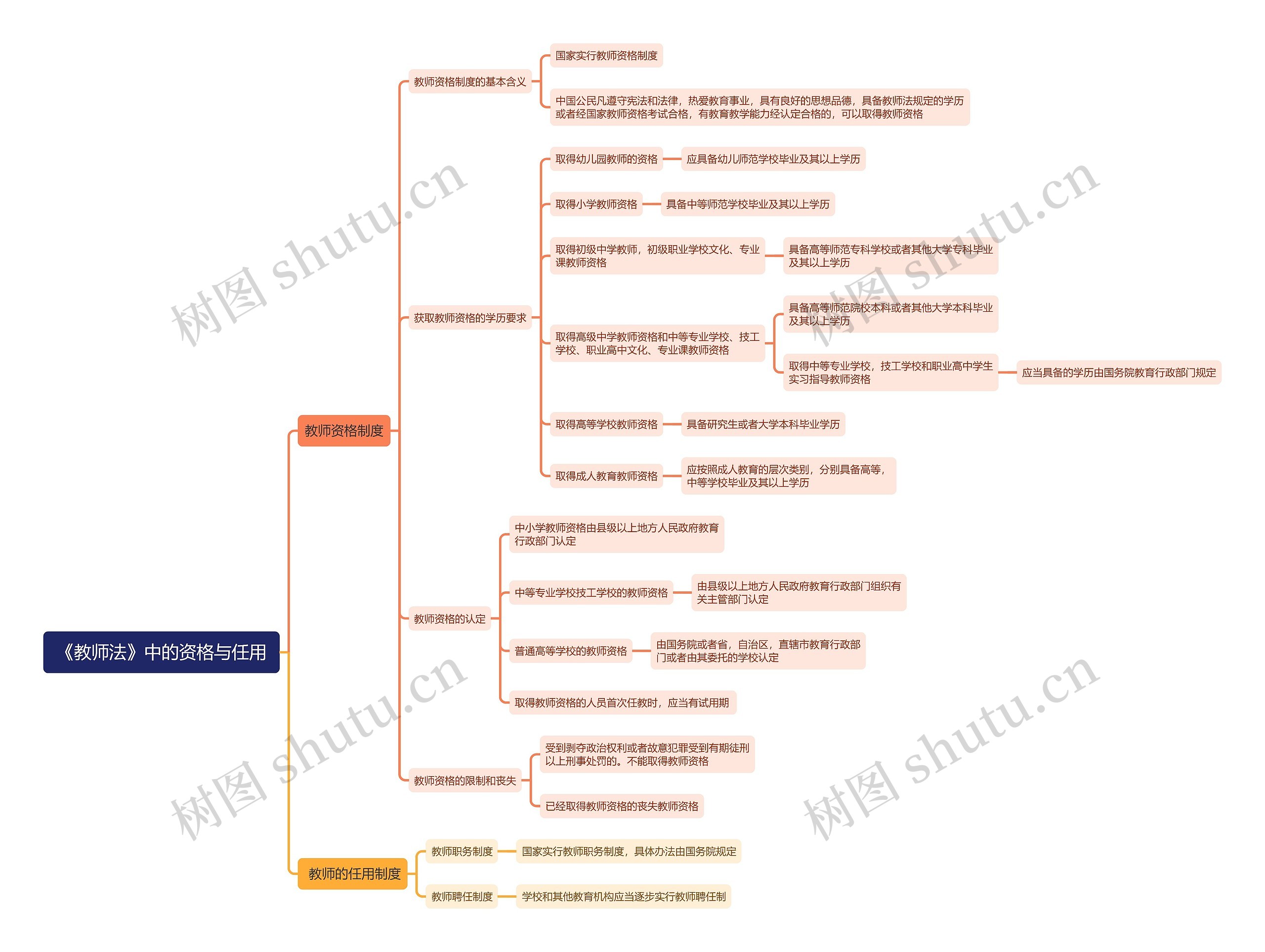 《教师法》中的资格与任用思维导图