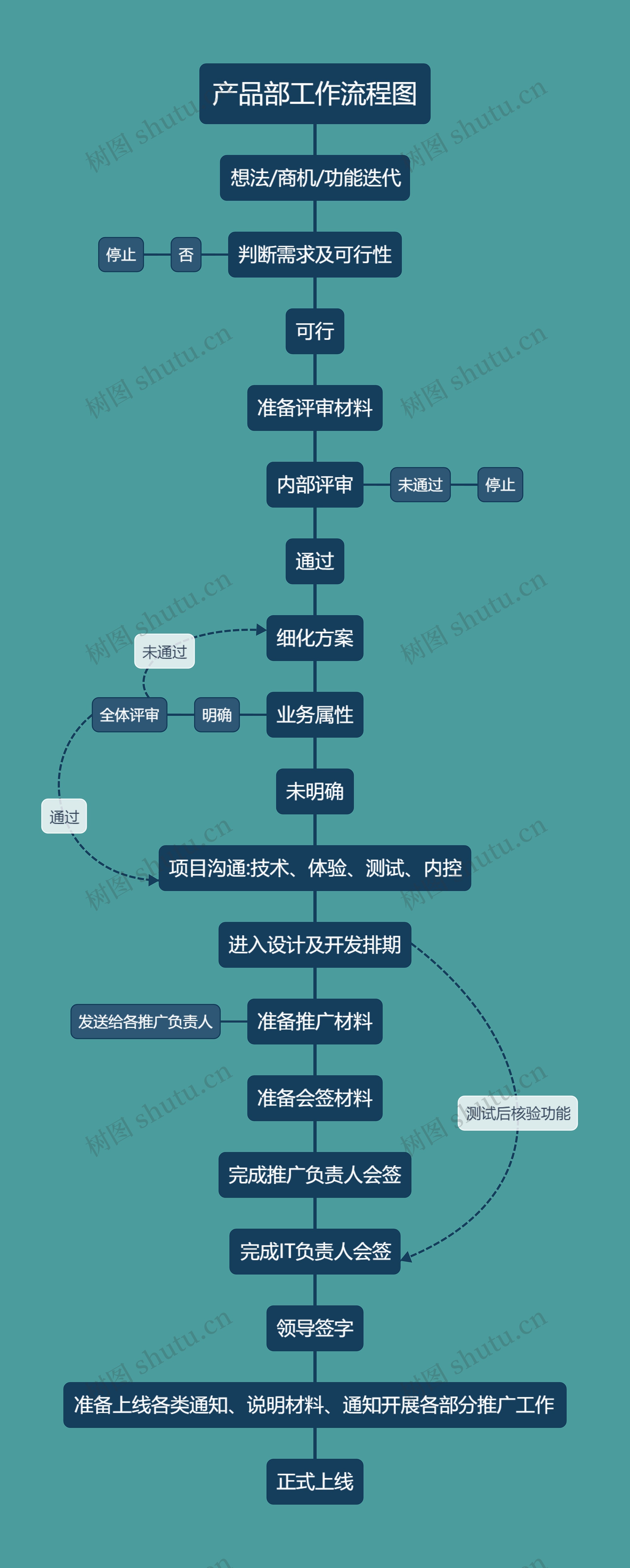 产品部工作流程图