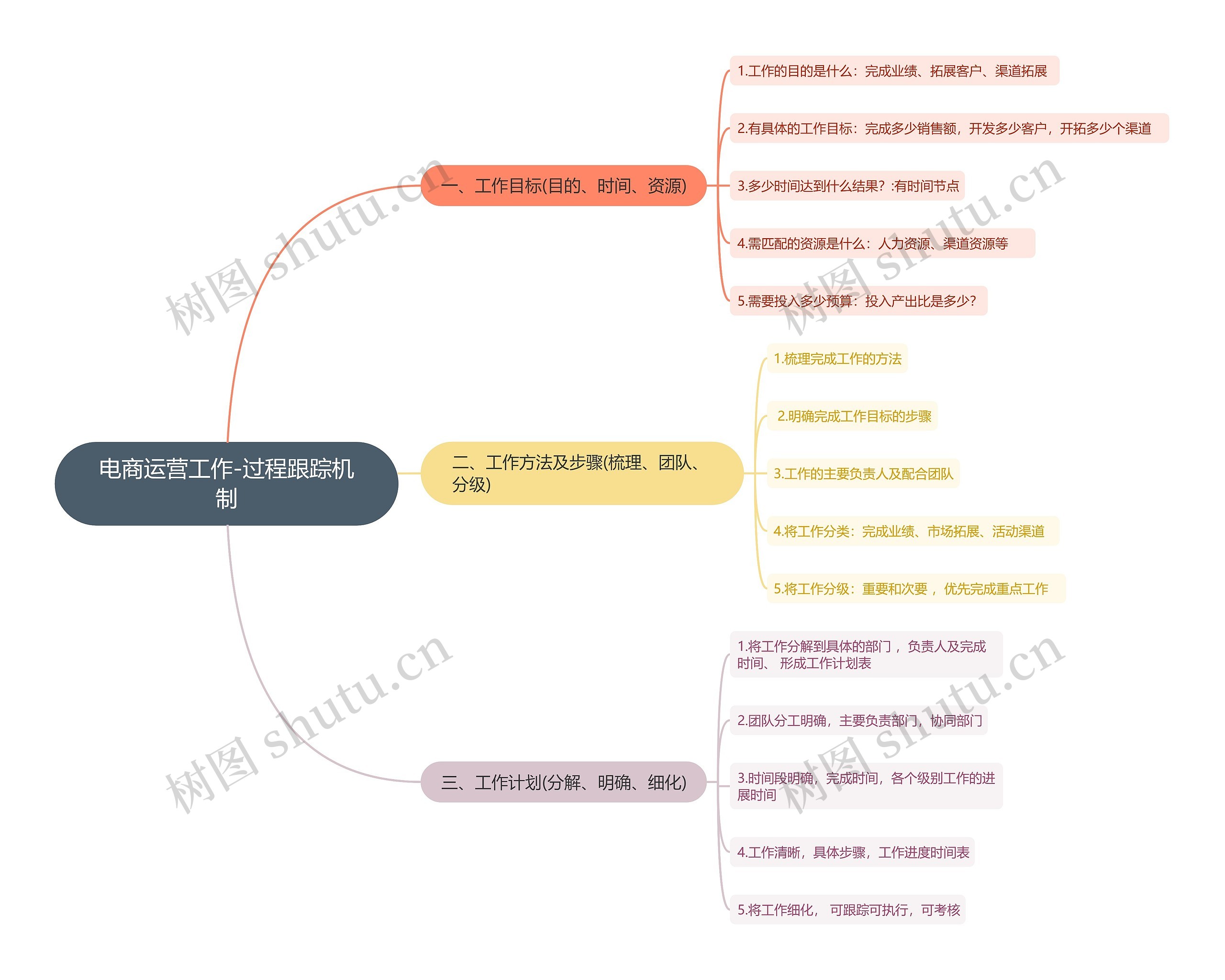 电商运营工作-过程跟踪机制思维导图高清图 电商运营工作-过程跟踪机制思维导图