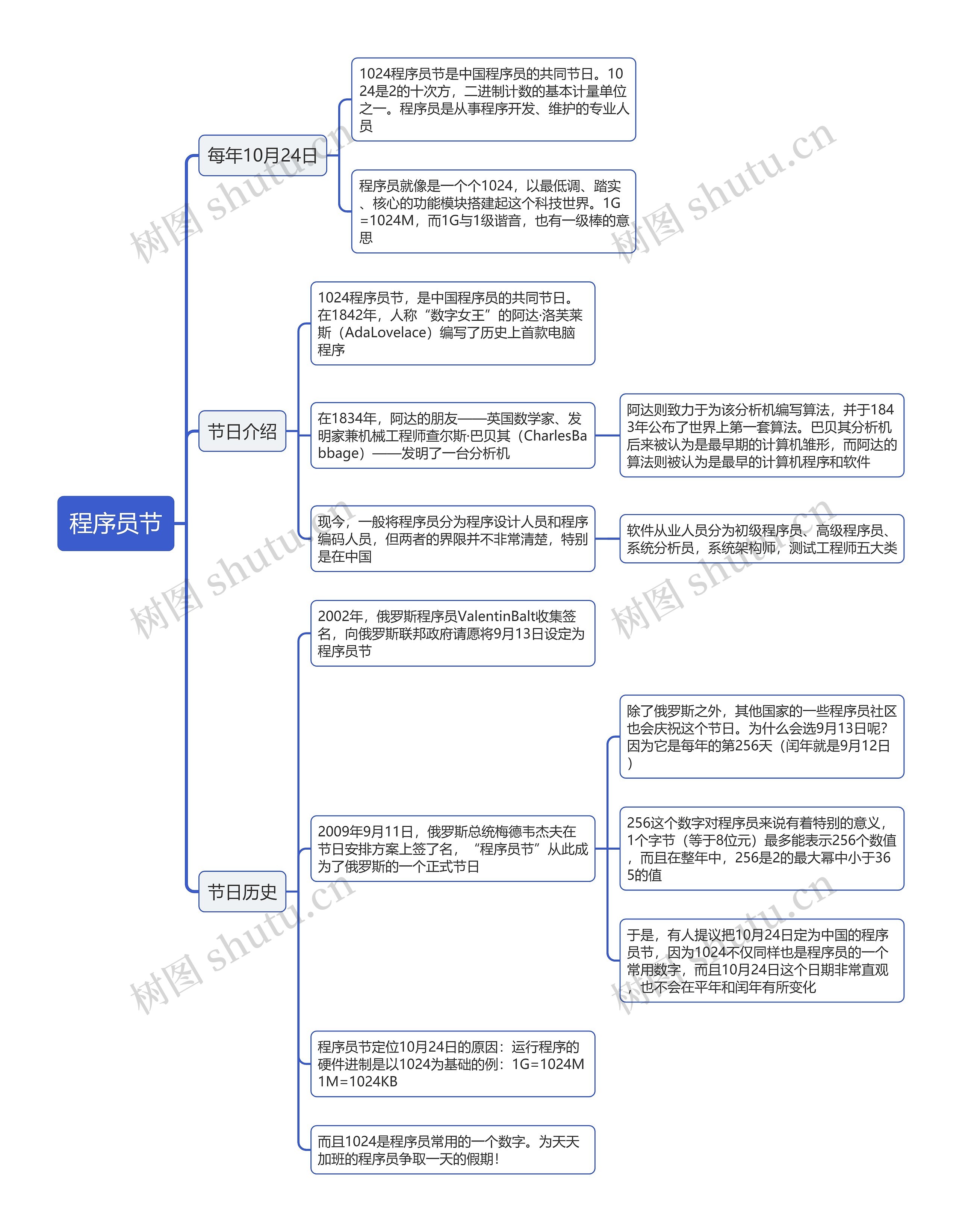 程序员节思维导图