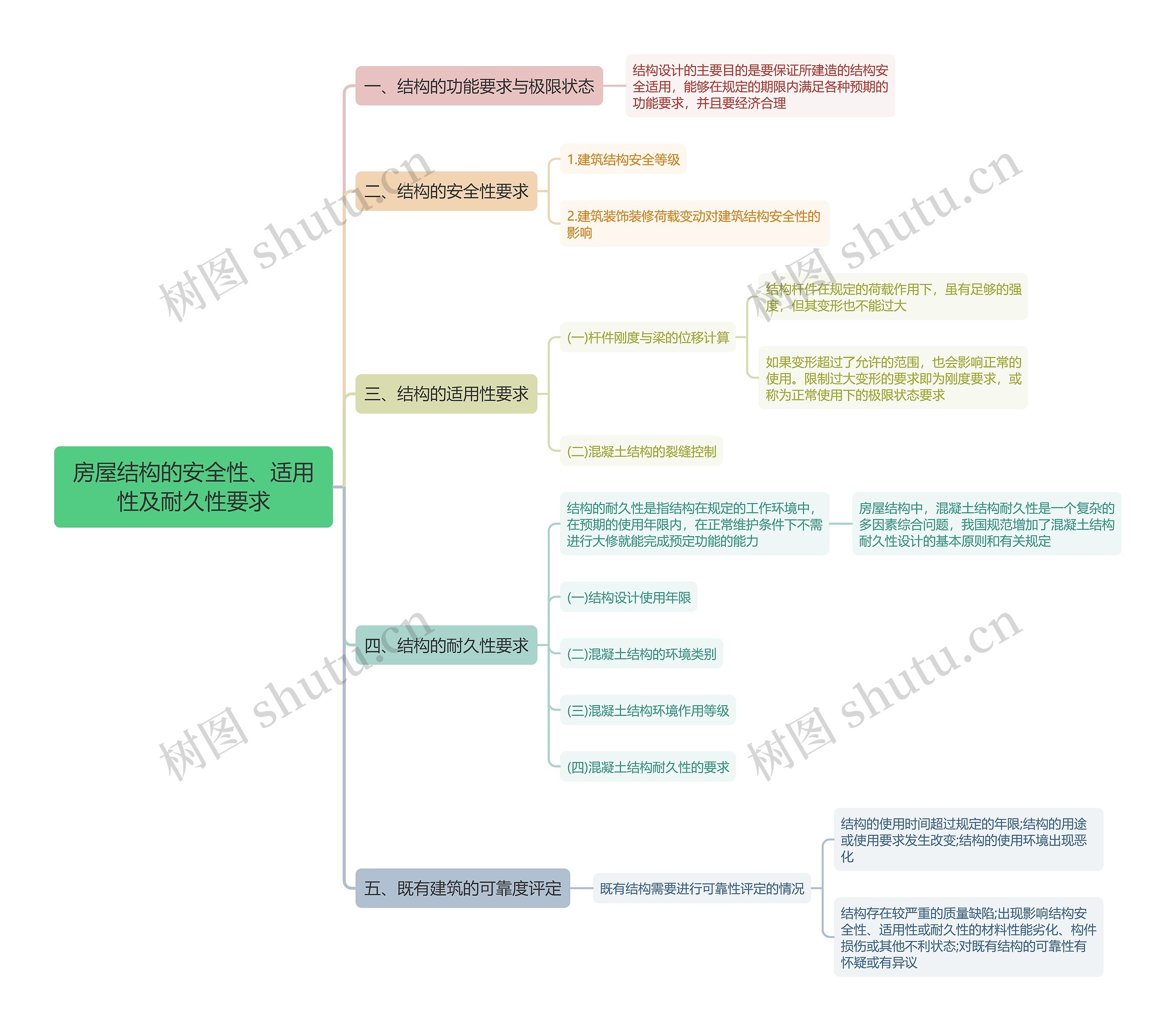 房屋结构的安全性、适用性及耐久性要求思维导图