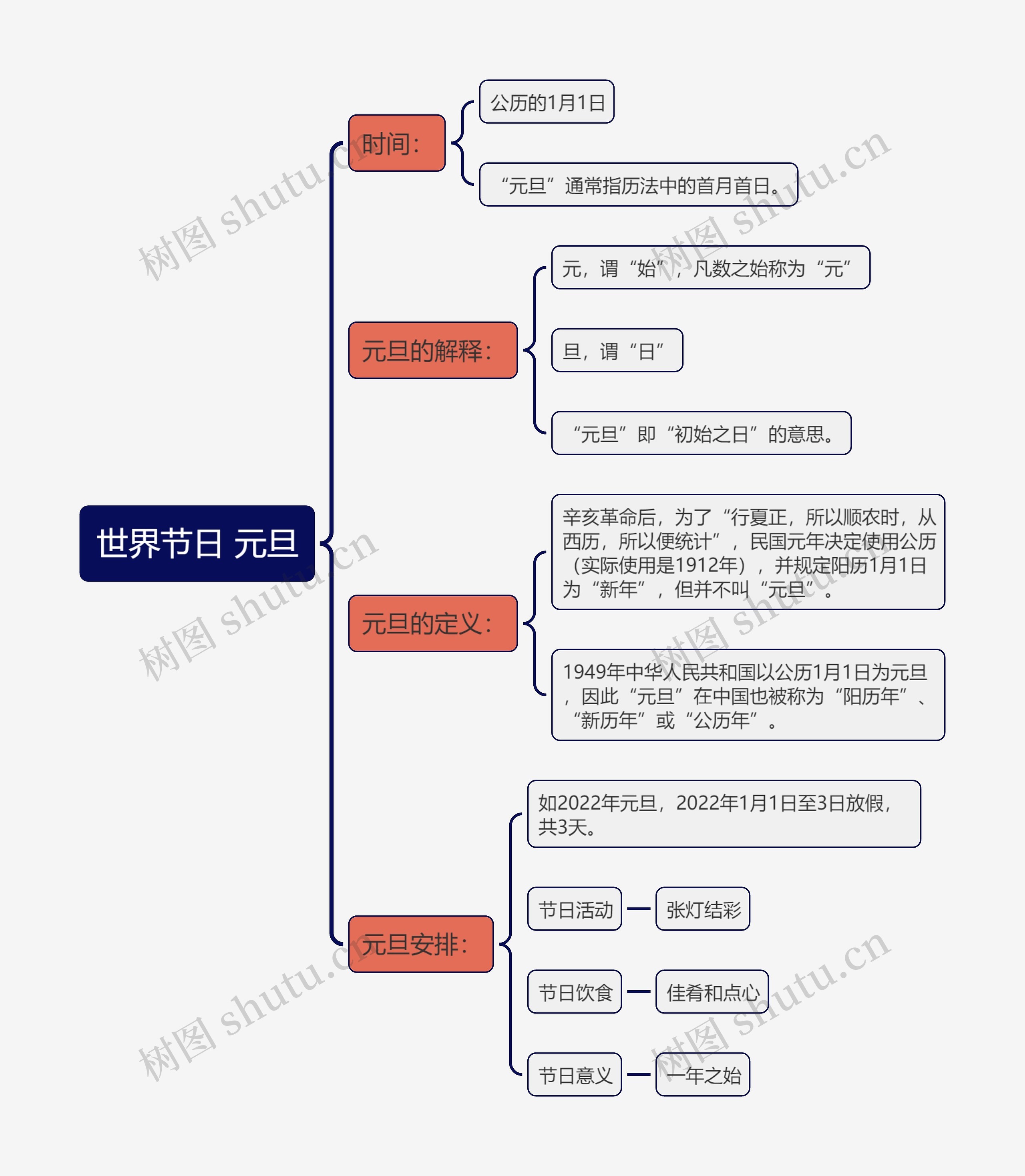 世界节日 元旦思维导图