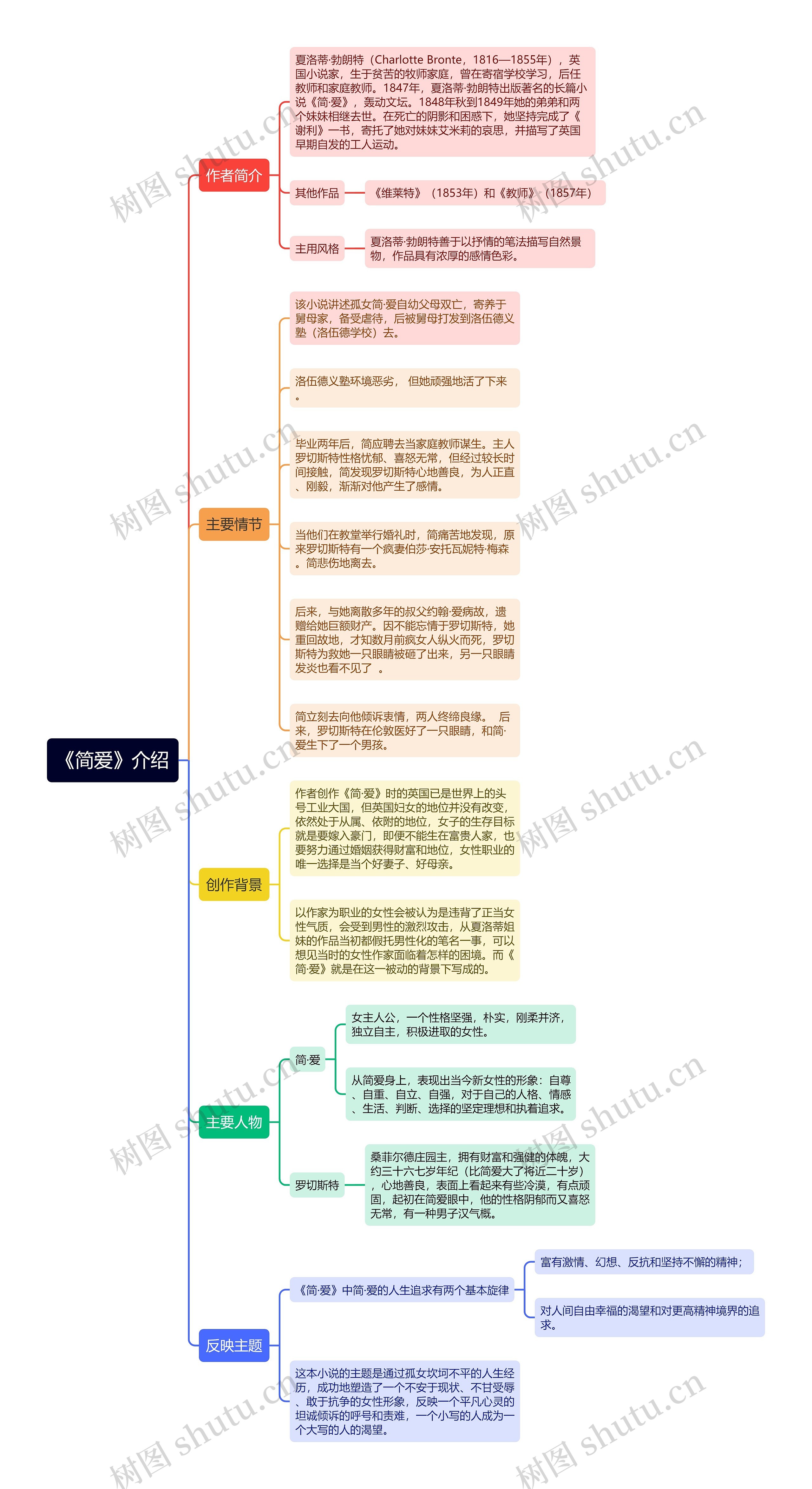 《简爱》思维导图