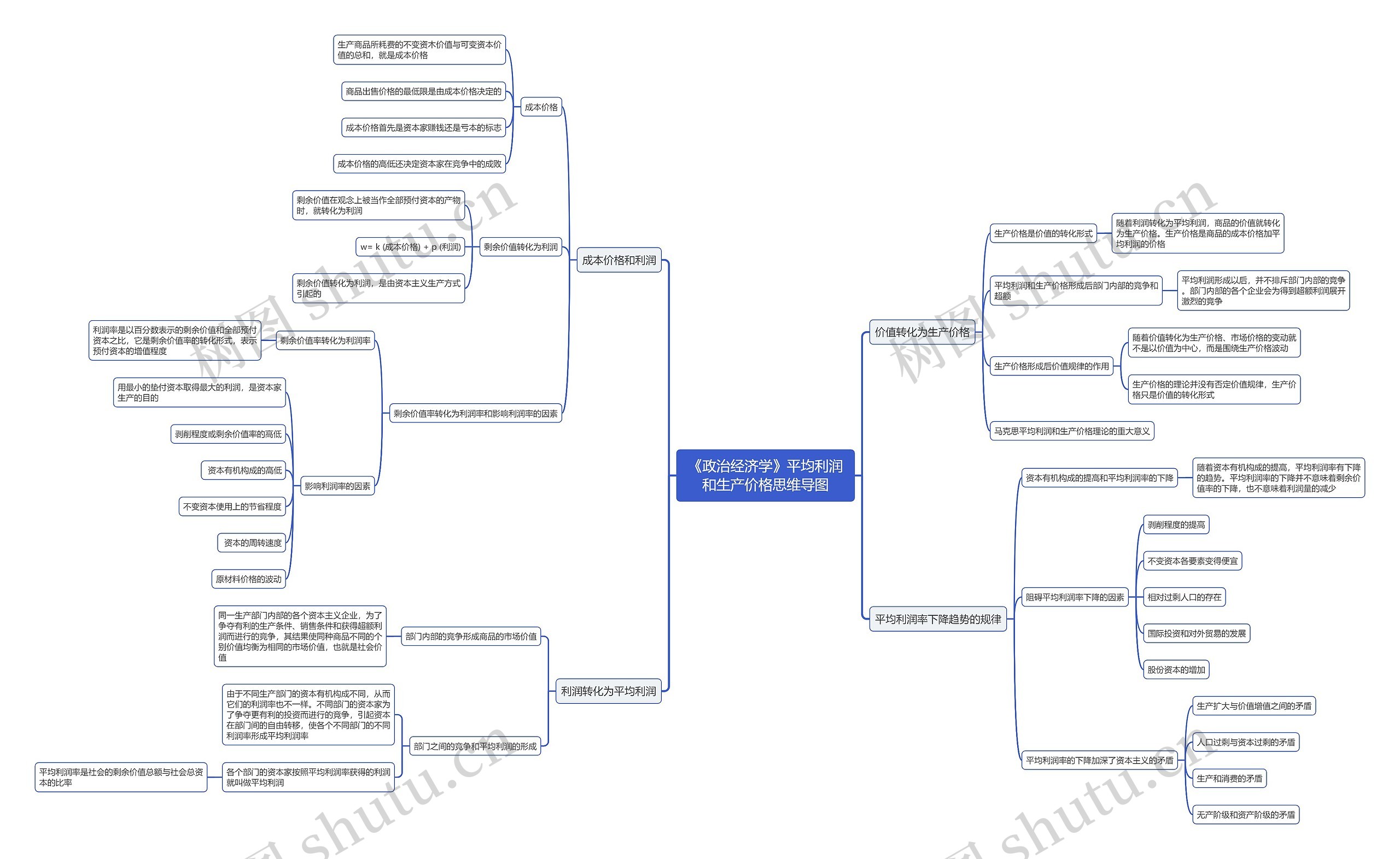 《政治经济学》平均利润和生产价格思维导图