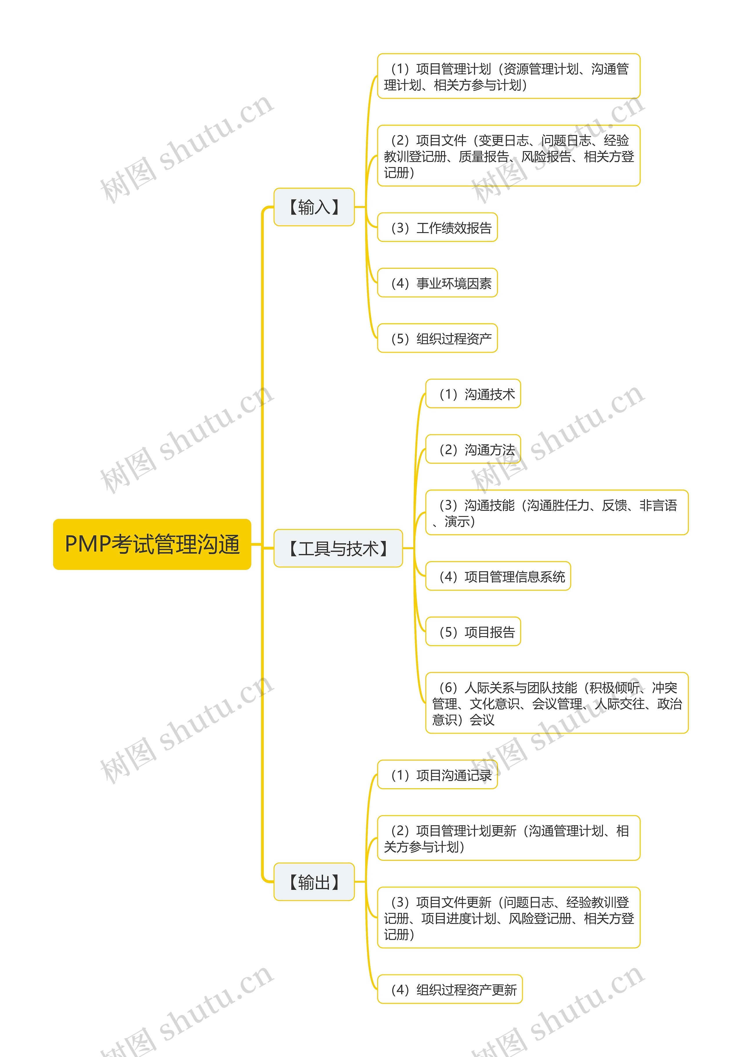 PMP考试管理沟通思维导图