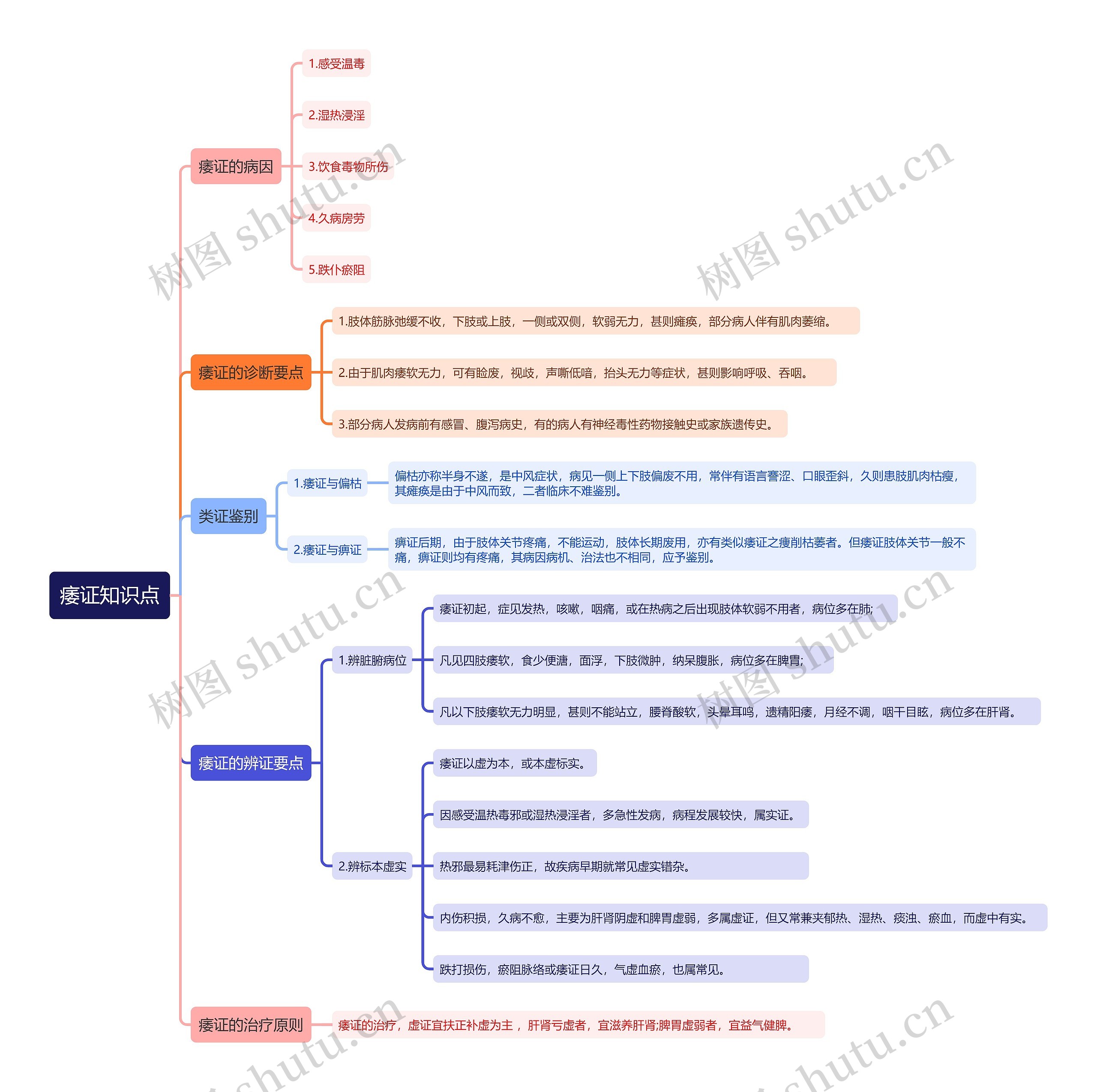 痿证知识点思维导图