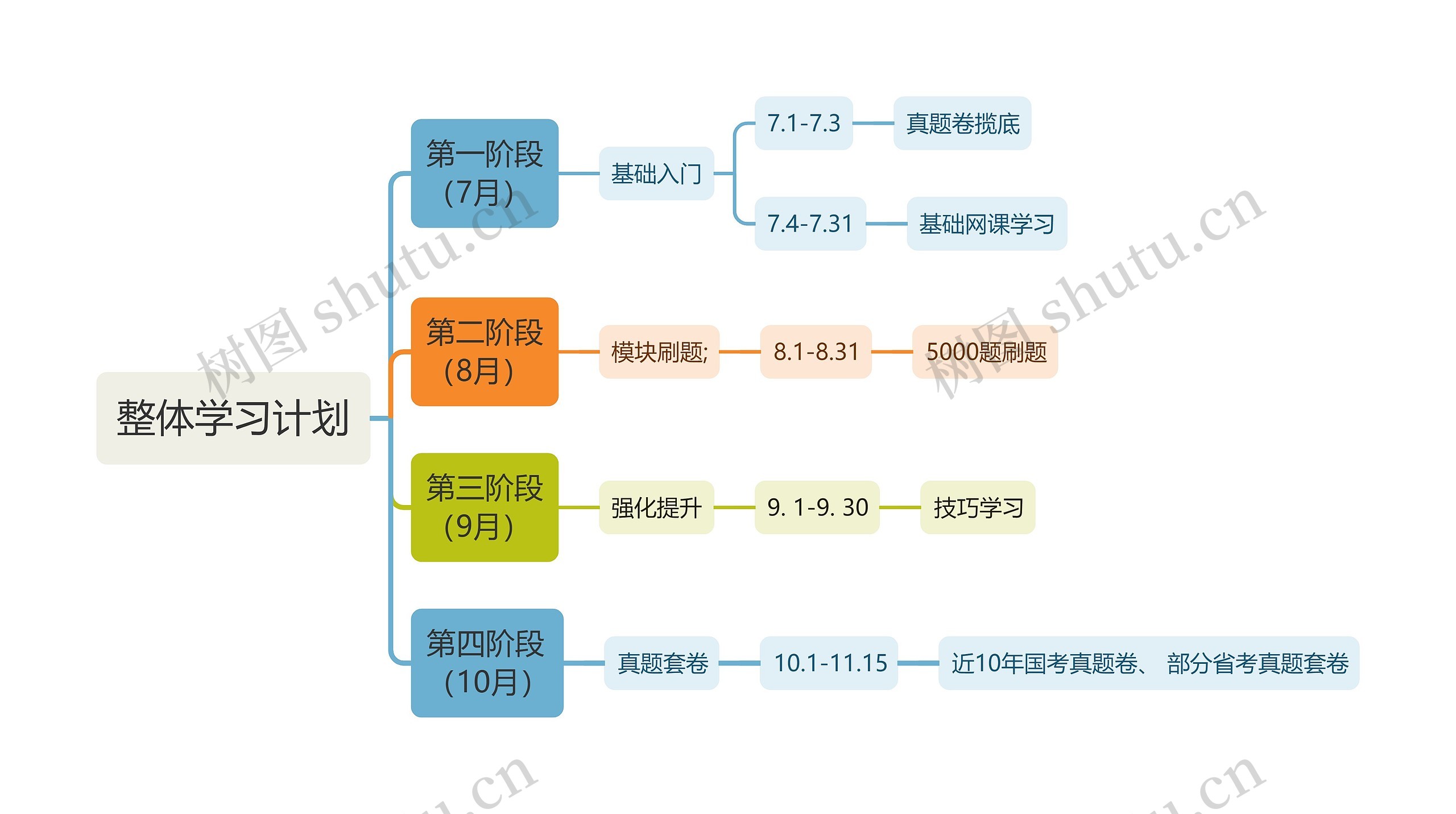 考公整体学习计划思维导图