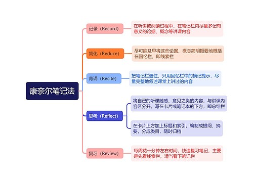 康奈尔笔记法