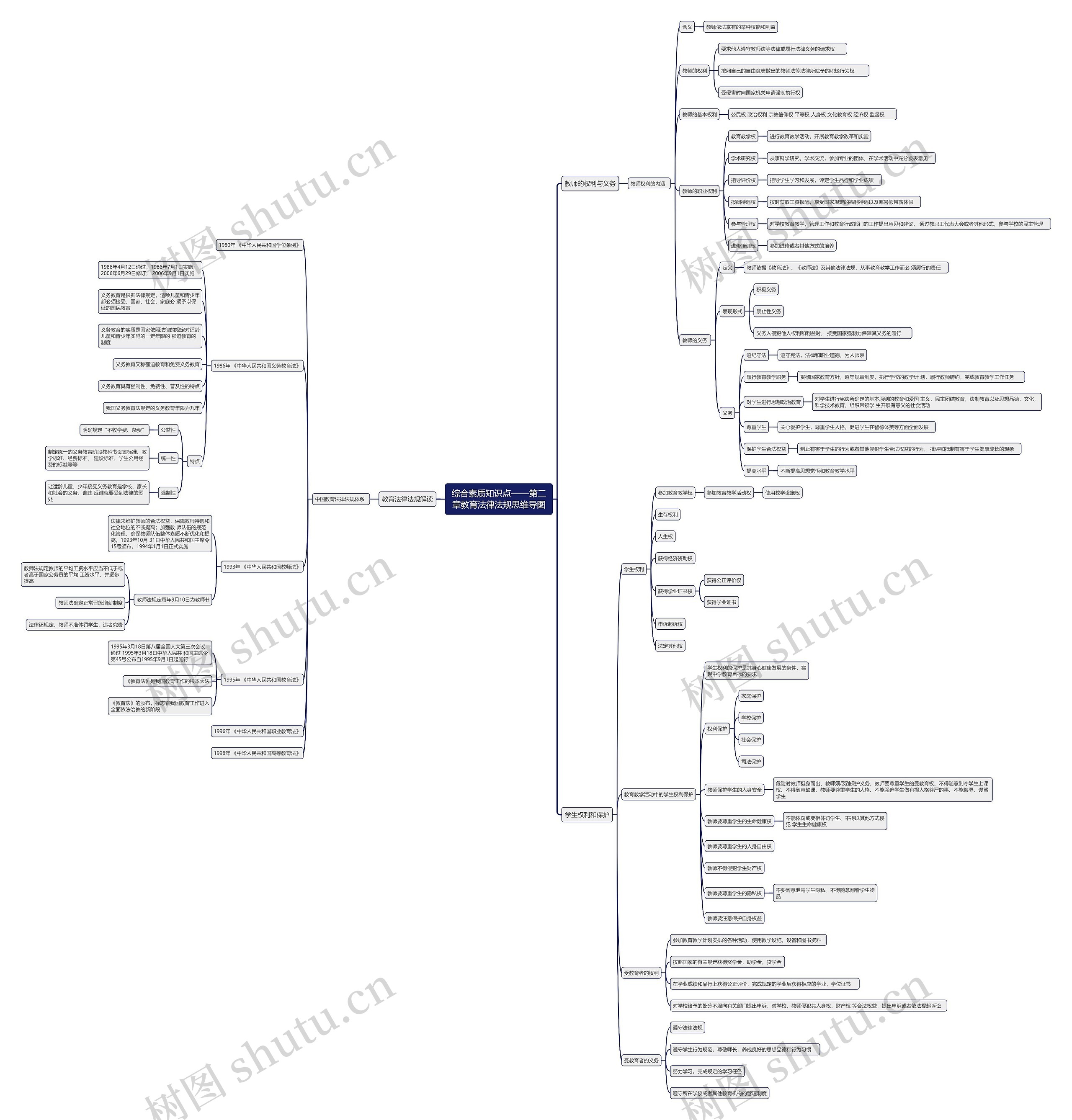综合素质知识点：第二章教育法律法规思维导图