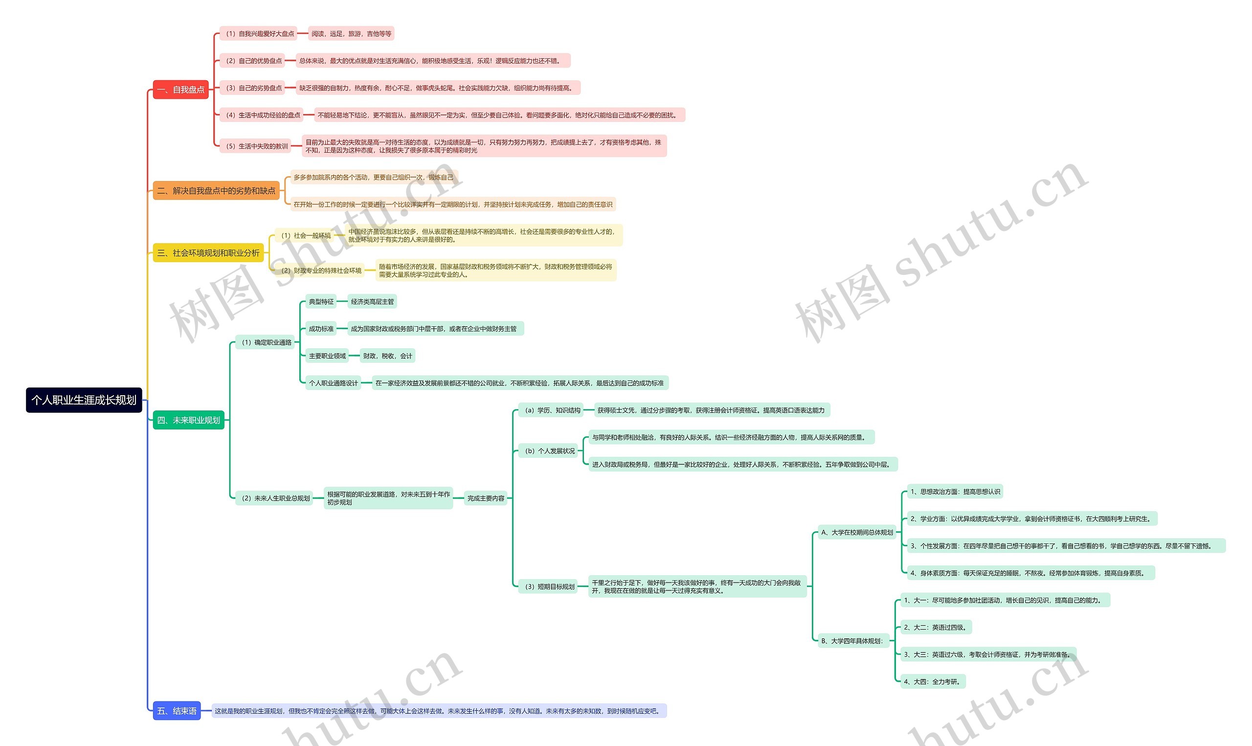 个人职业生涯成长规划思维导图