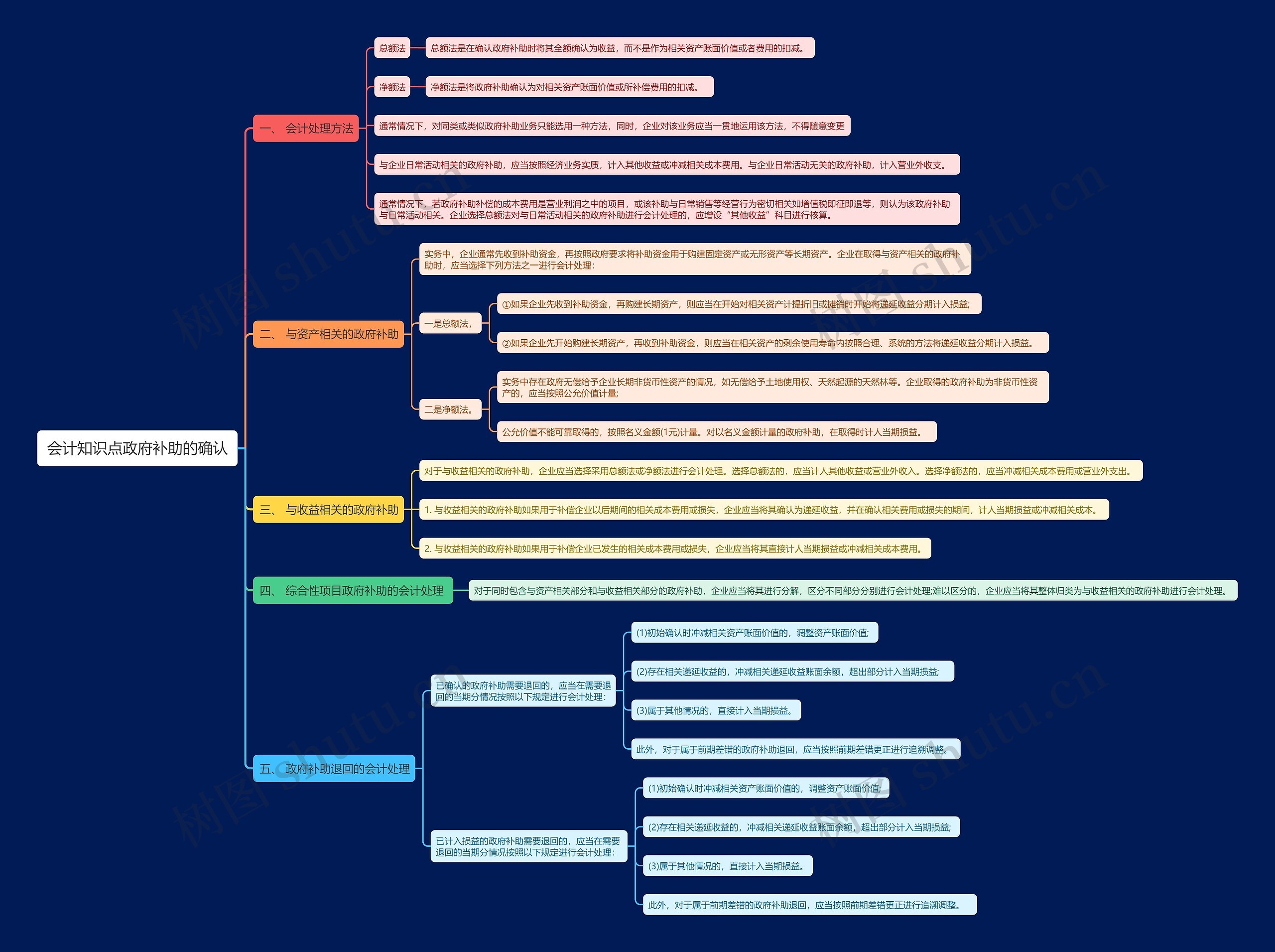 会计知识点政府补助的确认思维导图