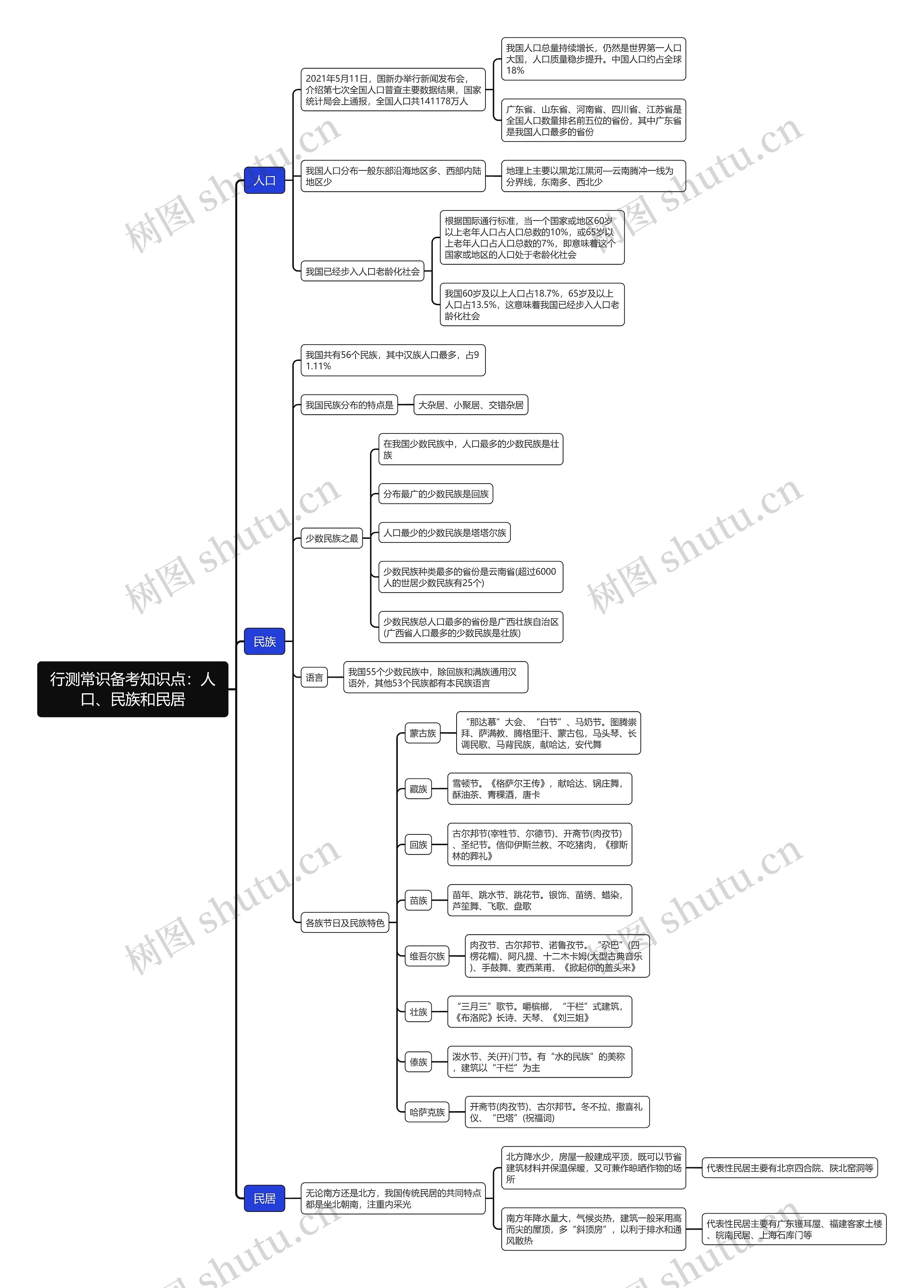 行测常识：人口、民族和民居思维导图