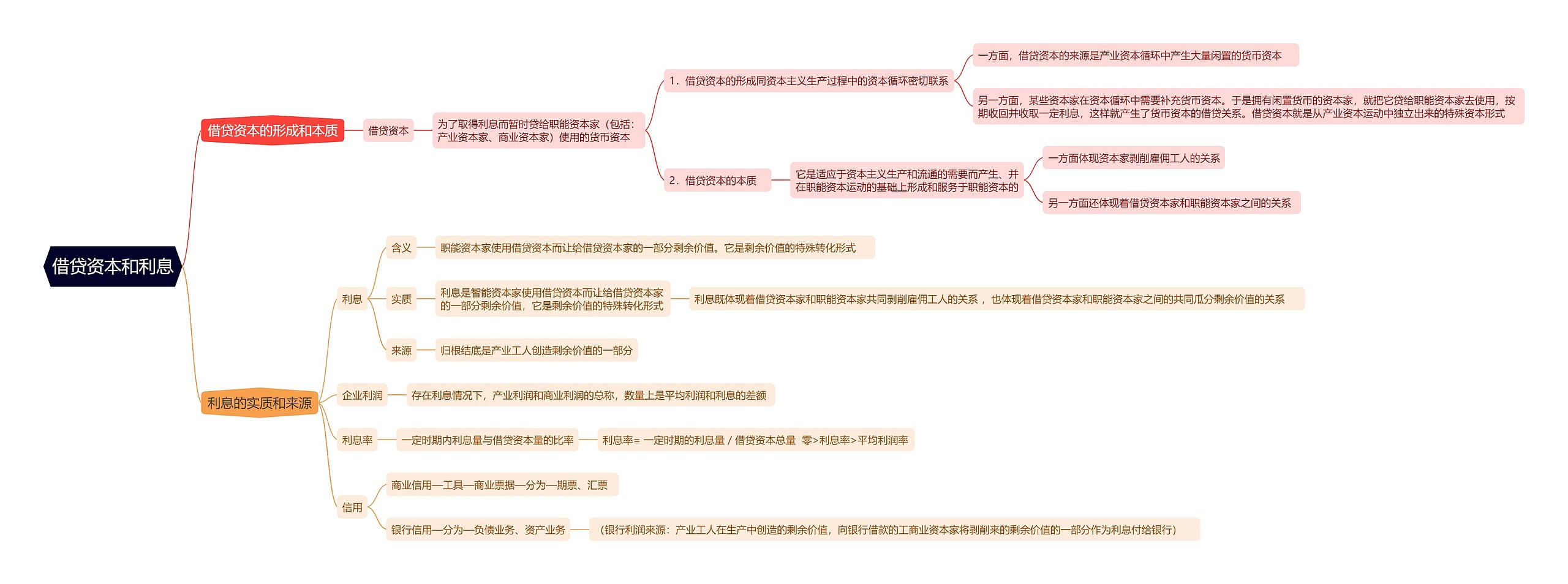 借贷资本和利息思维导图