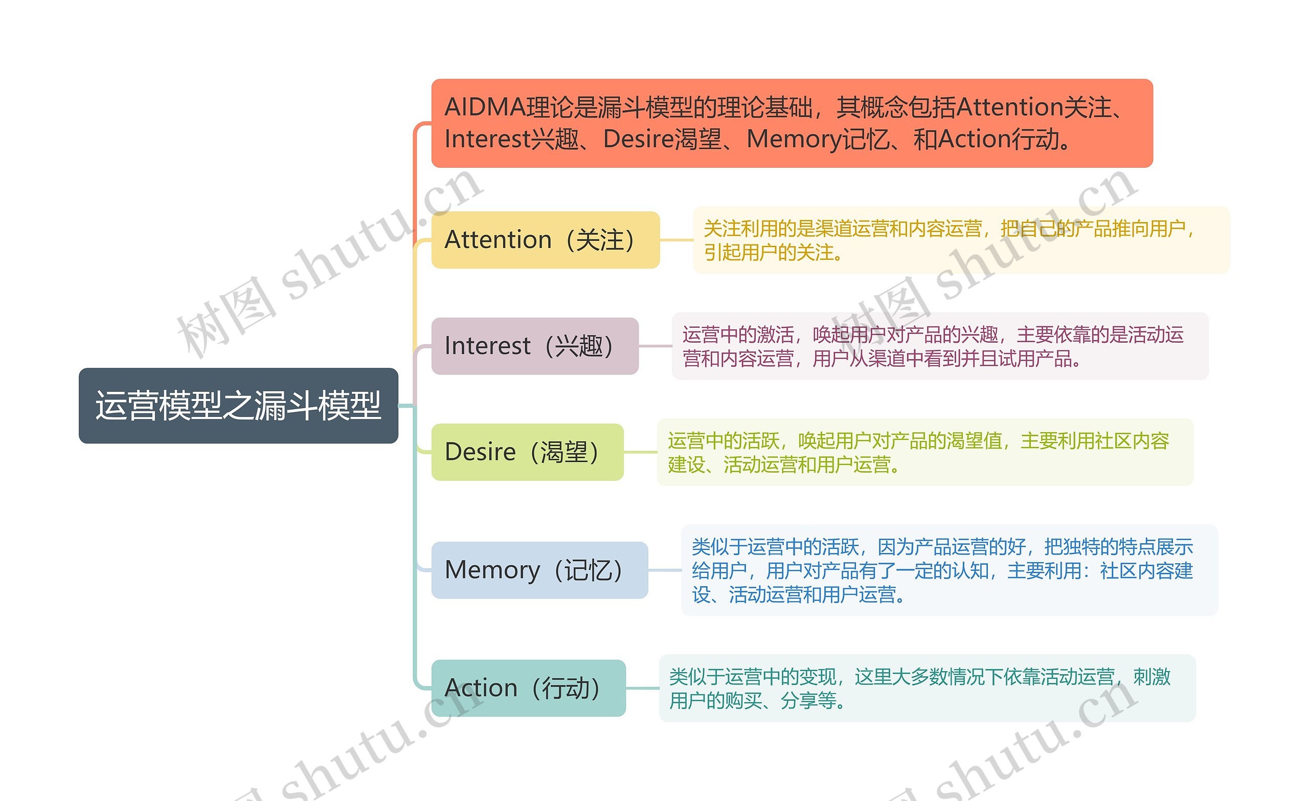 运营模型之漏斗模型思维导图