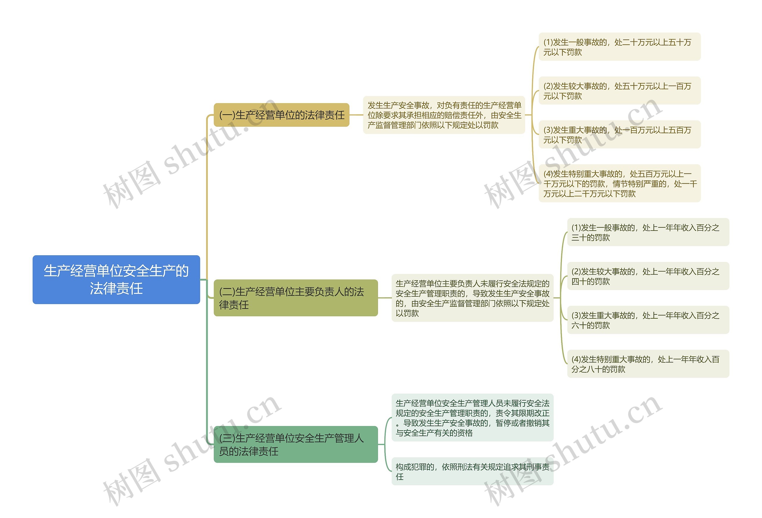 生产经营单位安全生产的法律责任思维导图