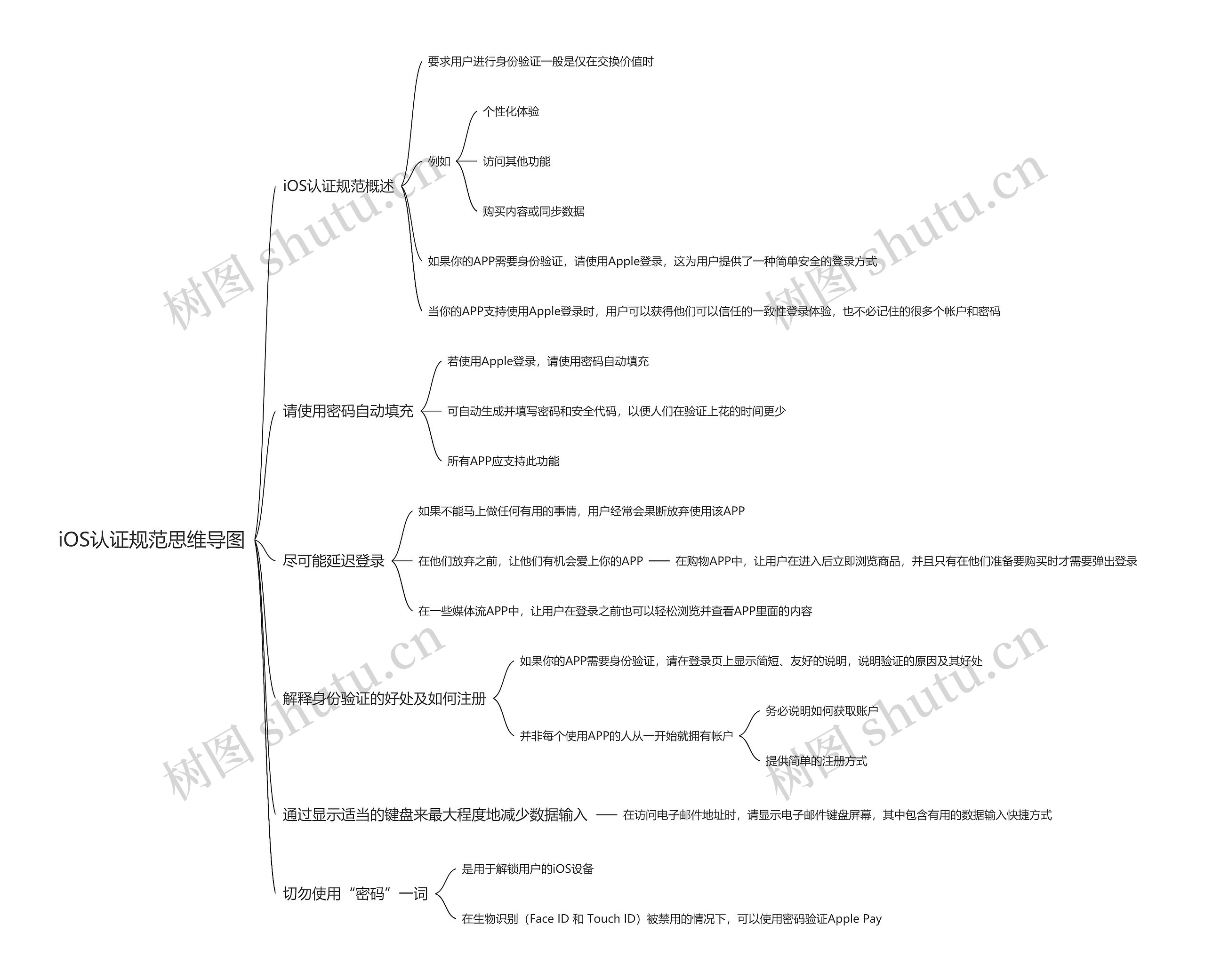 iOS认证规范思维导图