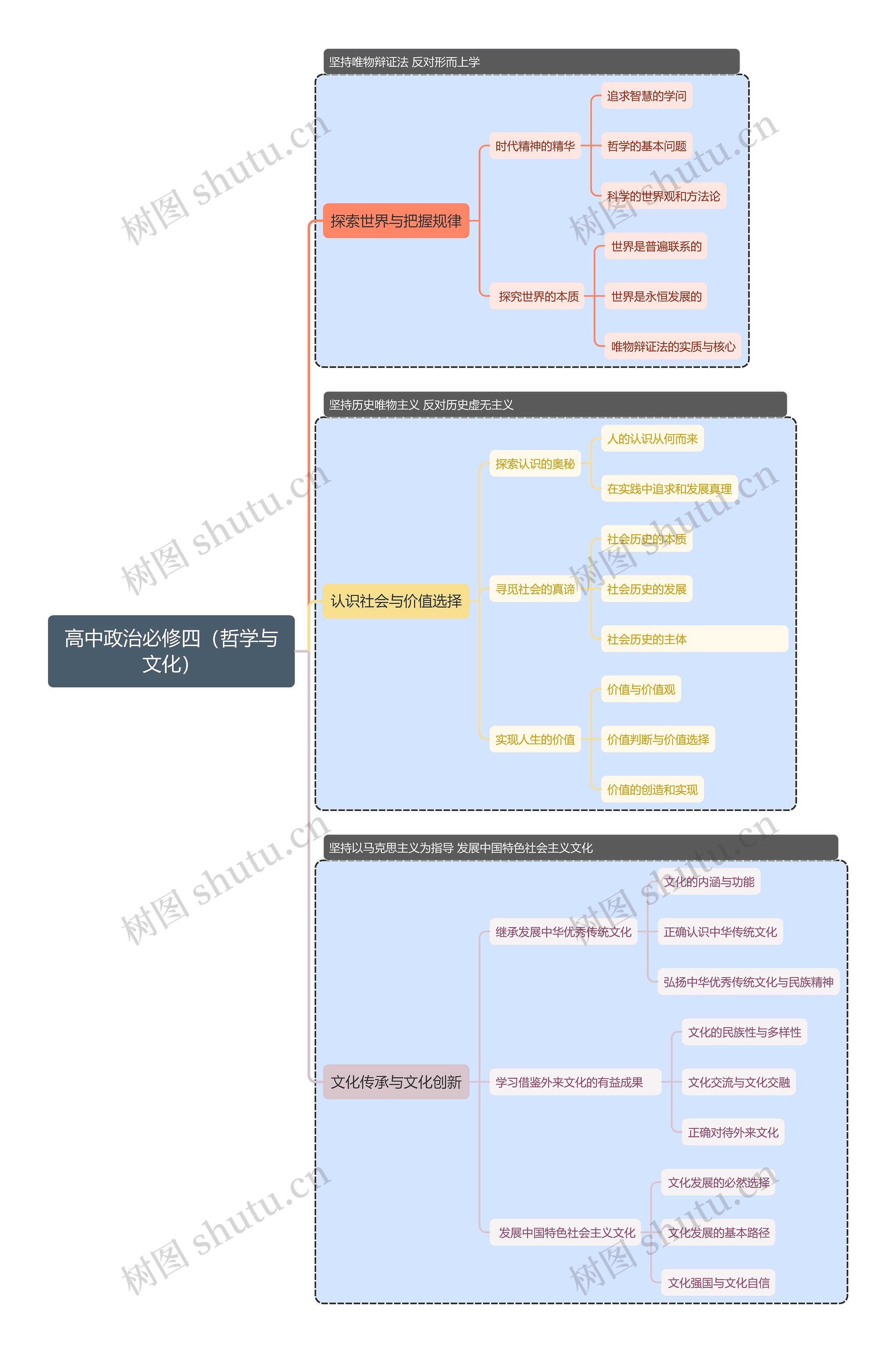 高中政治必修四（哲学与文化）思维导图