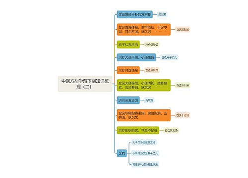 中医方剂学泻下剂知识梳理（二）思维导图