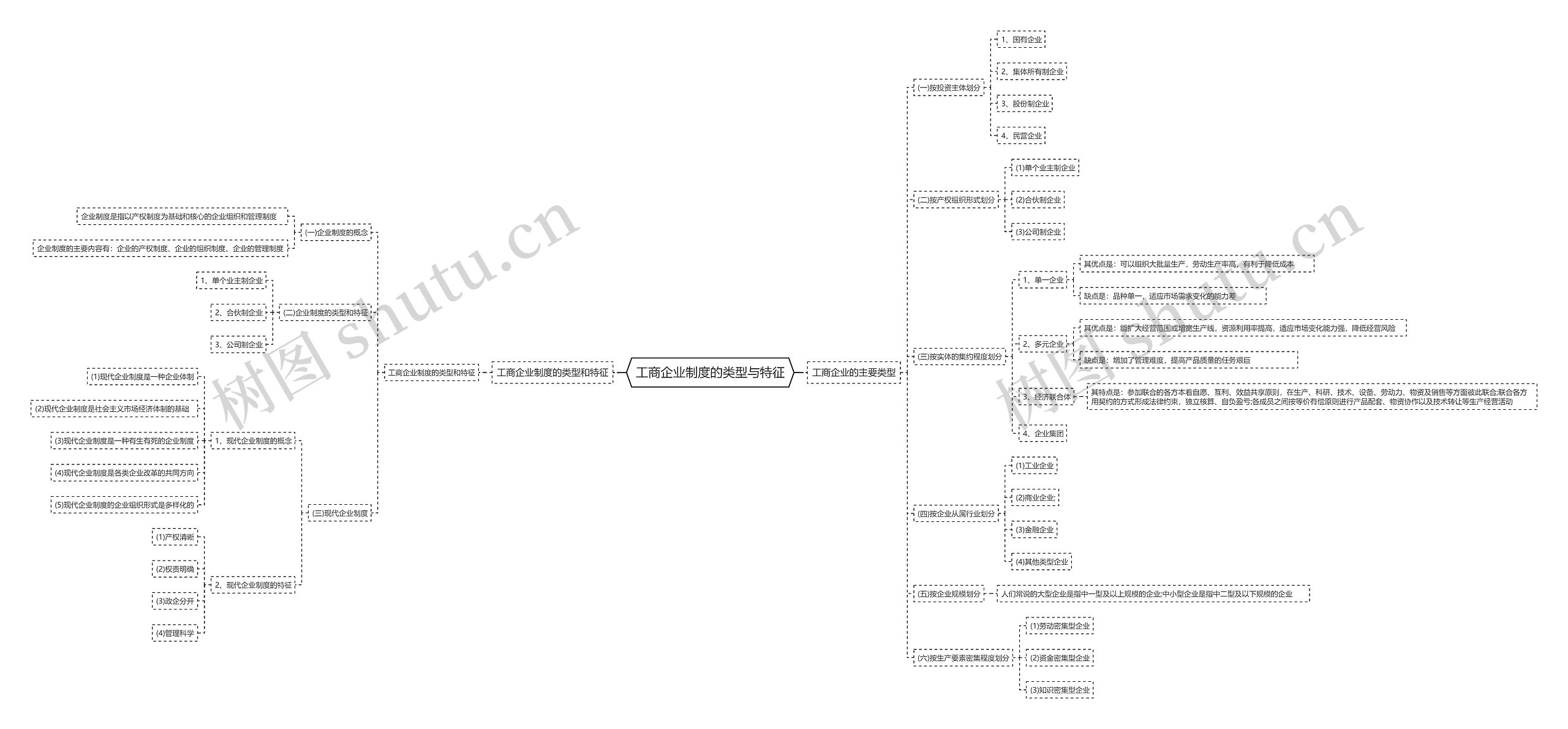 工商企业制度的类型与特征思维导图高清图 工商企业制度的类型与特征思维导图