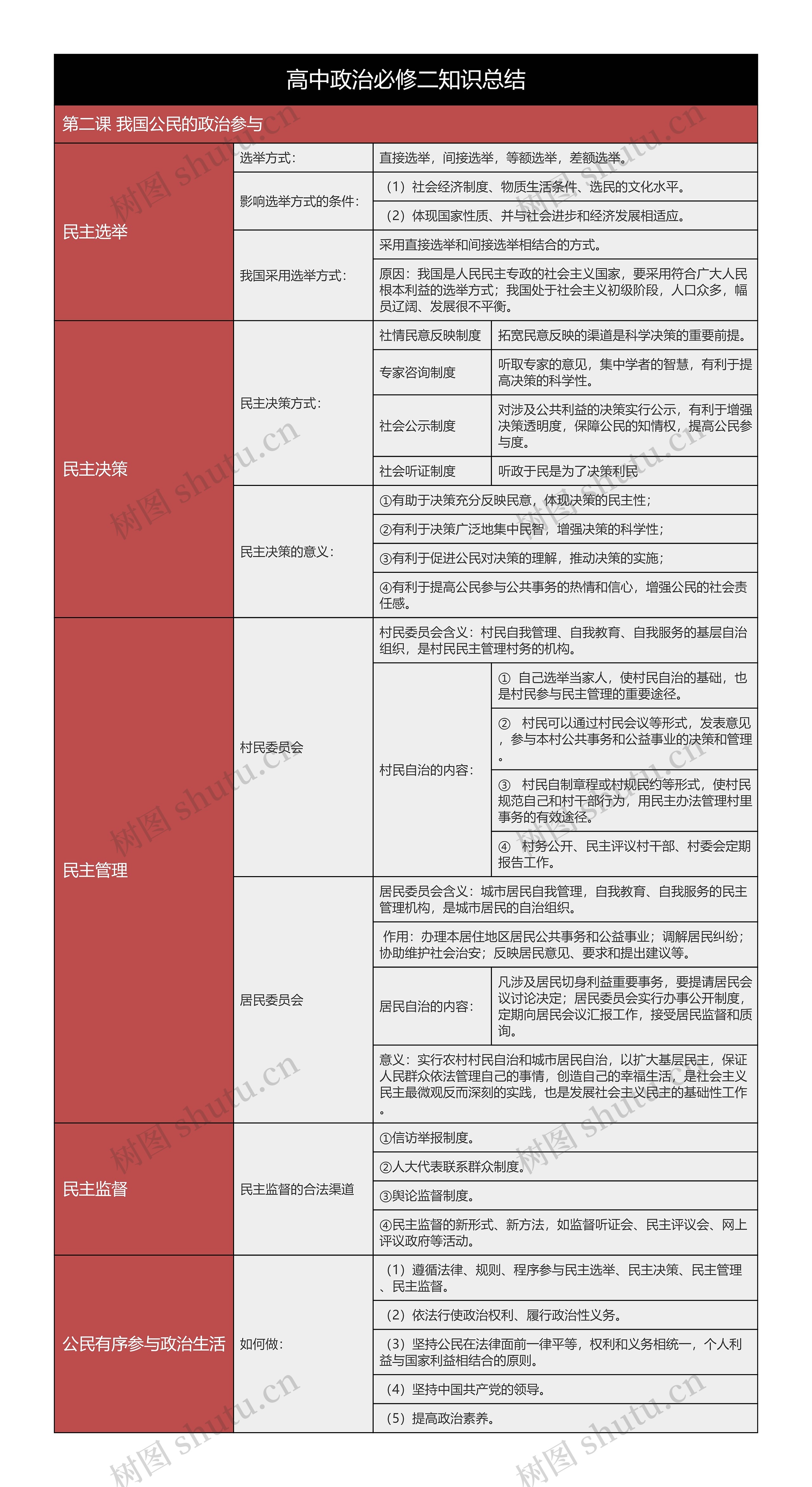 高中政治必修二我国公民的政治参与树形表格