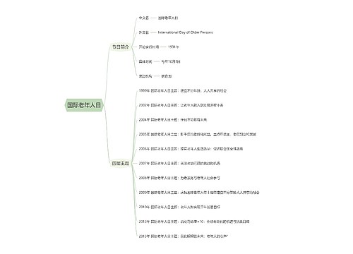 国际老年人日思维导图