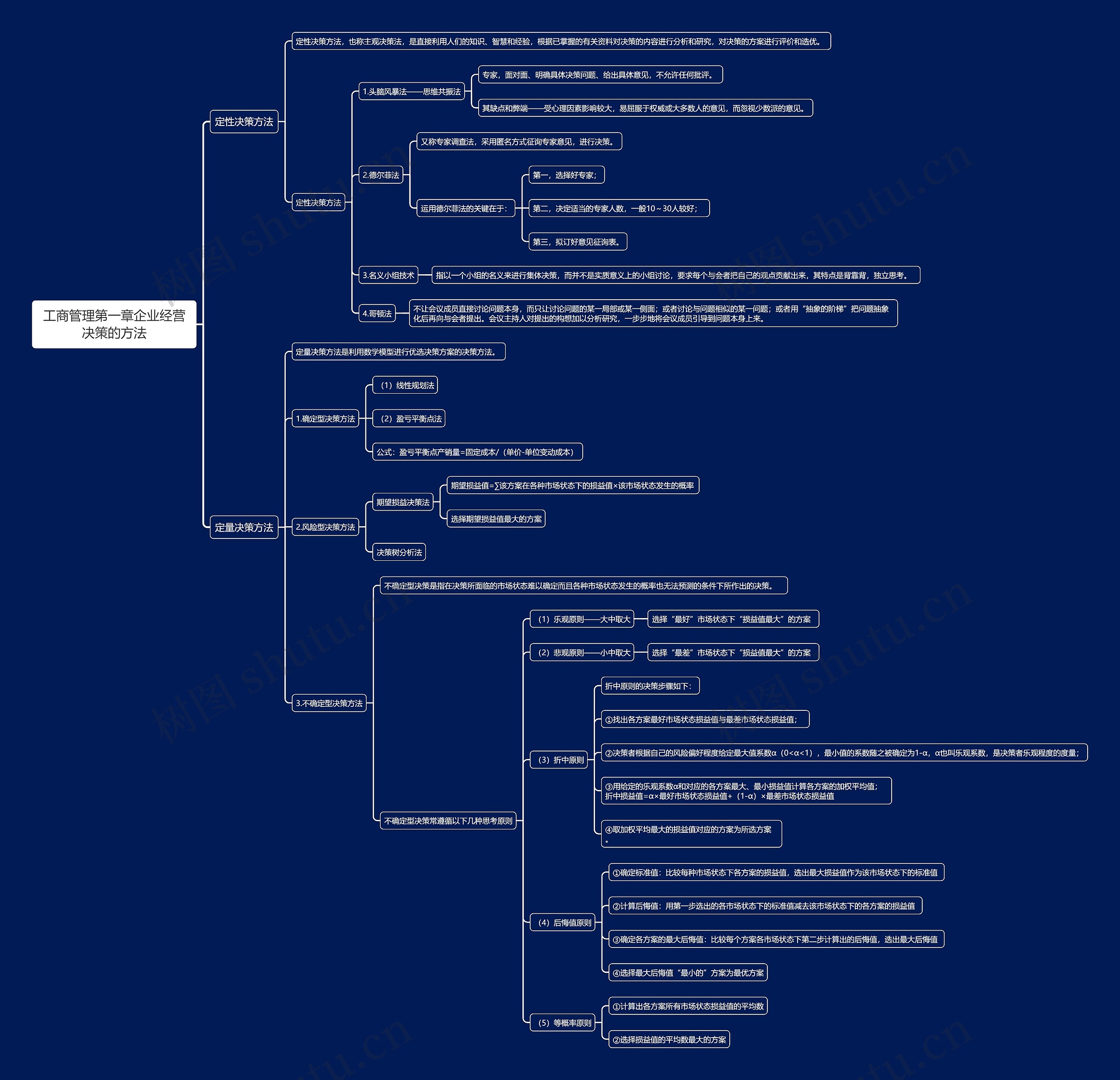 工商管理第一章企业经营决策的方法思维导图