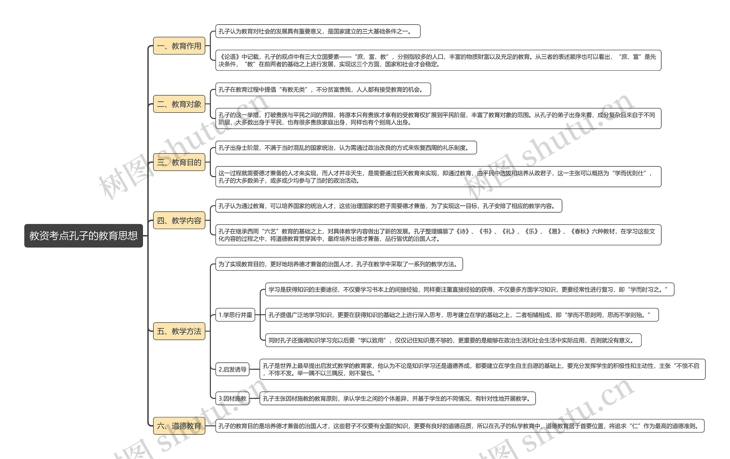教资考点孔子的教育思想思维导图