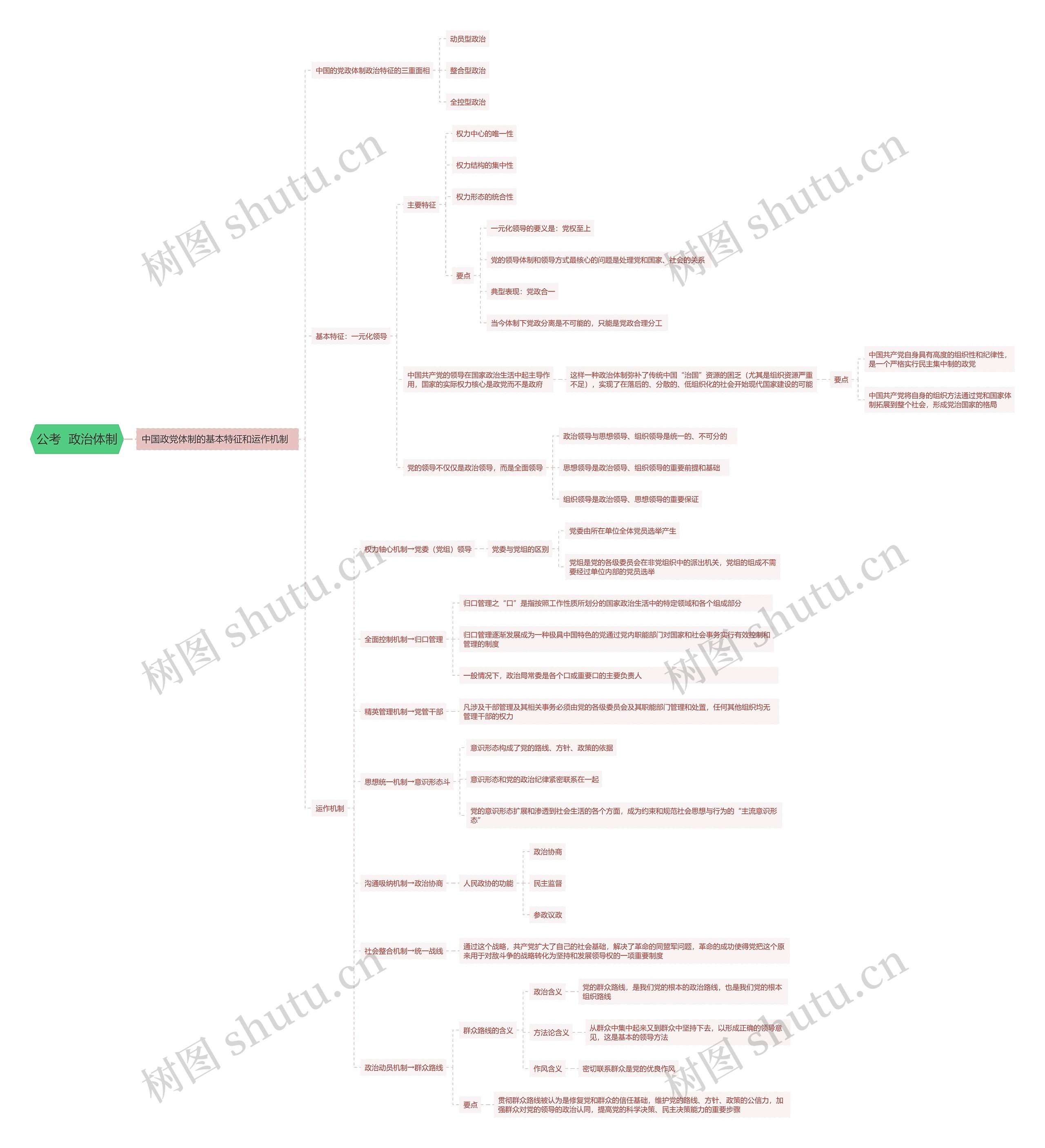 公考政治体制思维导图