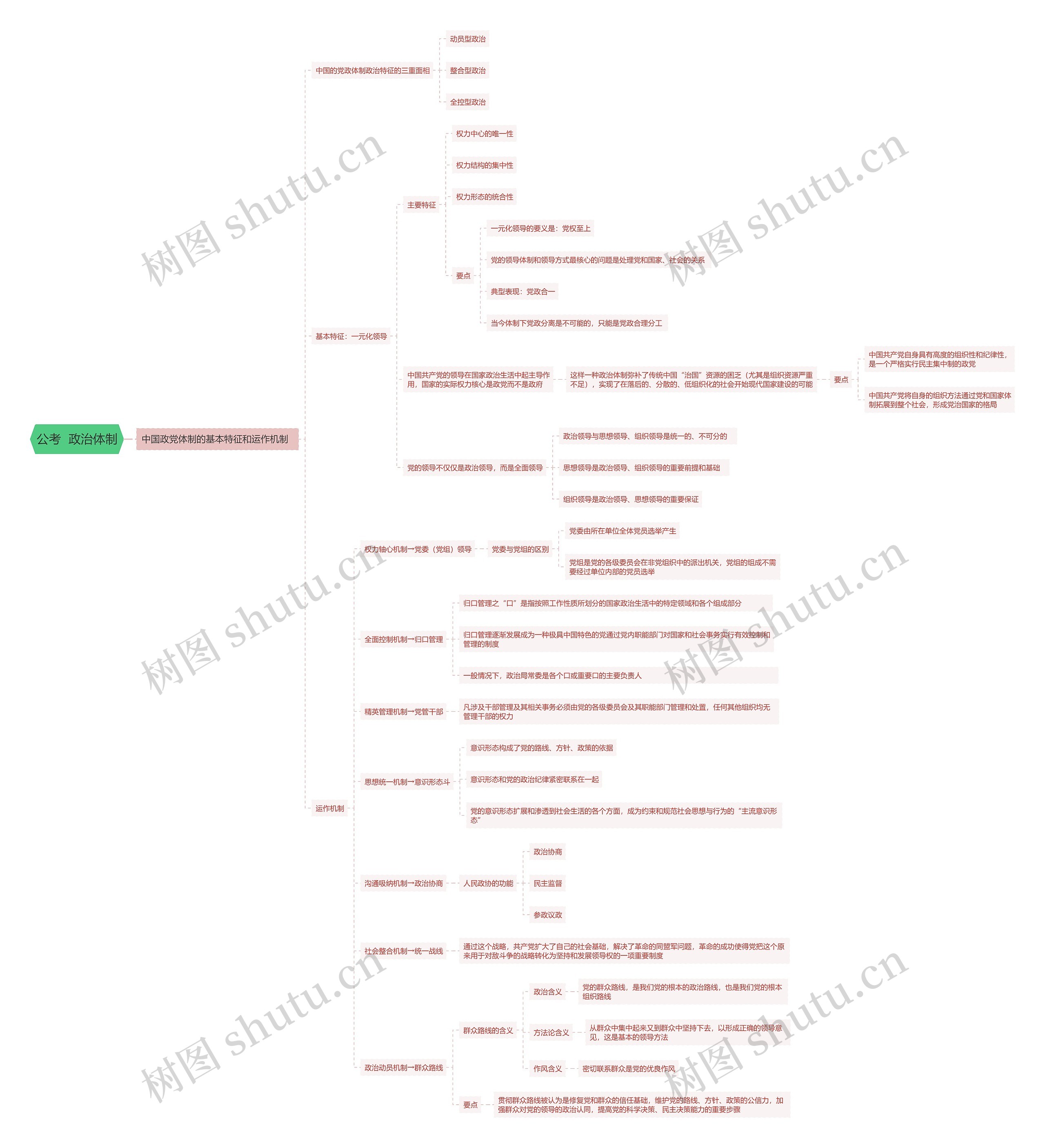 公考政治体制思维导图高清图 公考政治体制思维导图