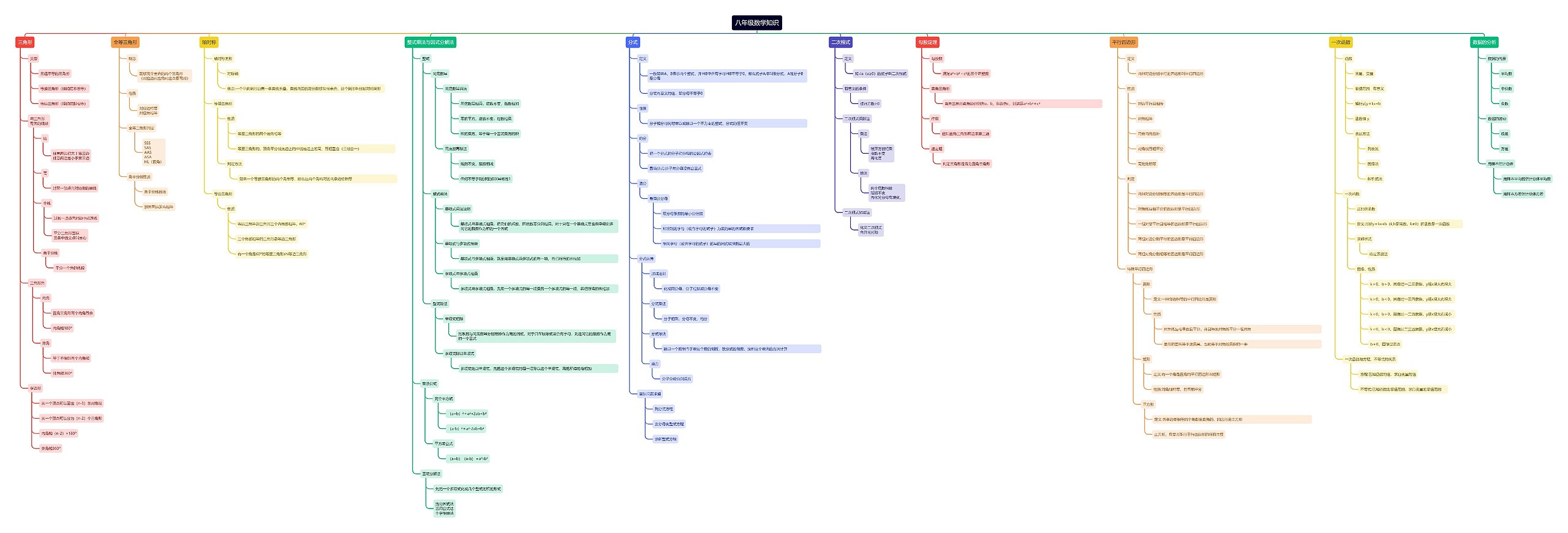 八年级数学知识思维导图