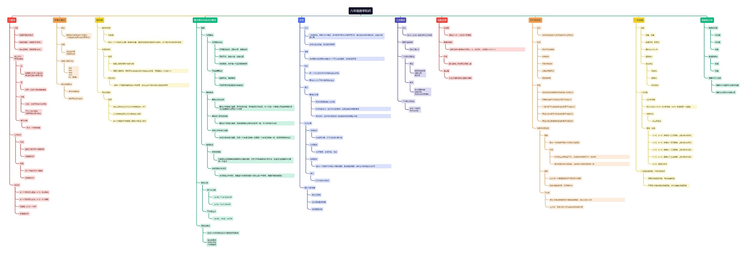 八年级数学知识思维导图 八年级数学知识思维导图