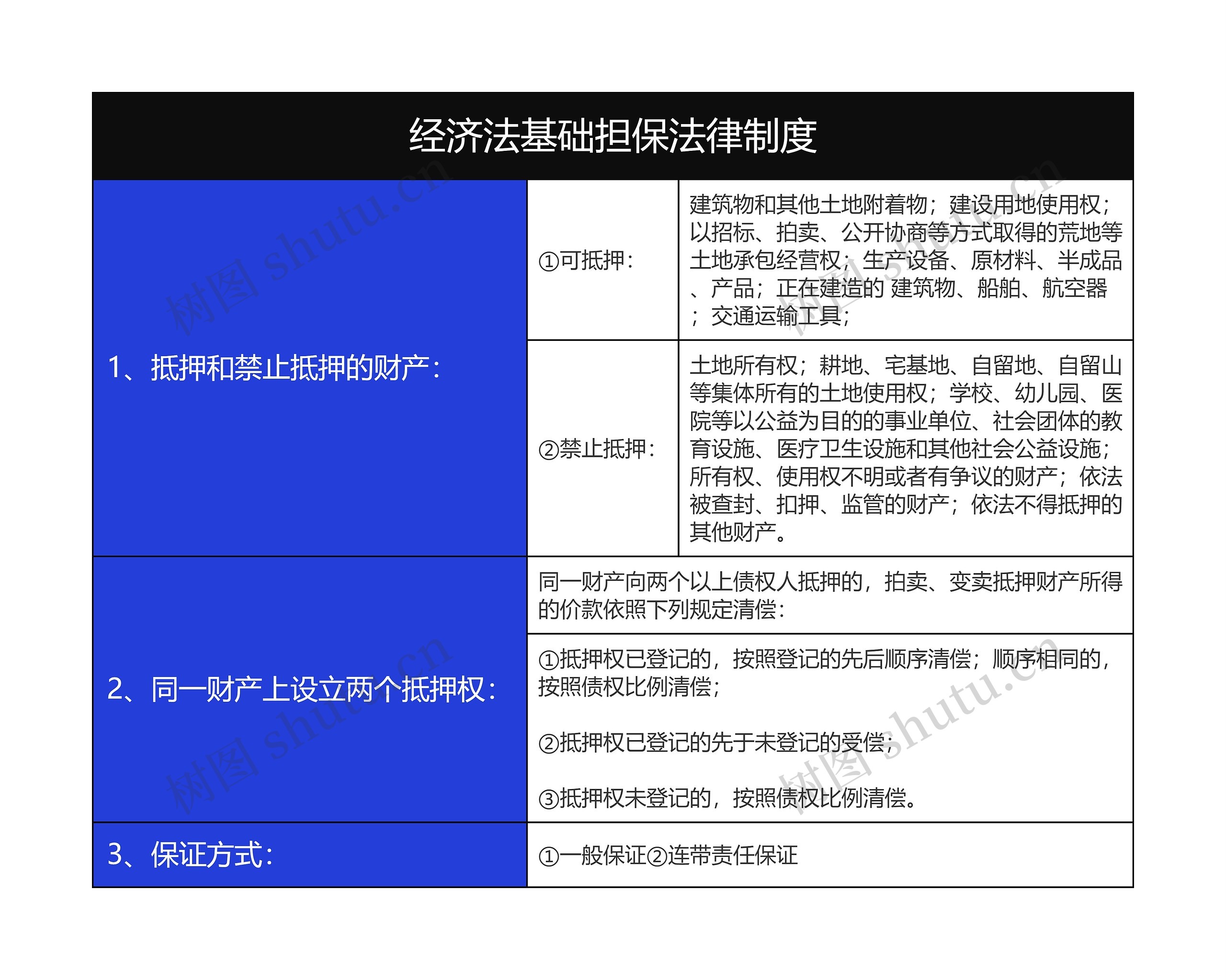 大学经济法基础担保法律制度树形表格