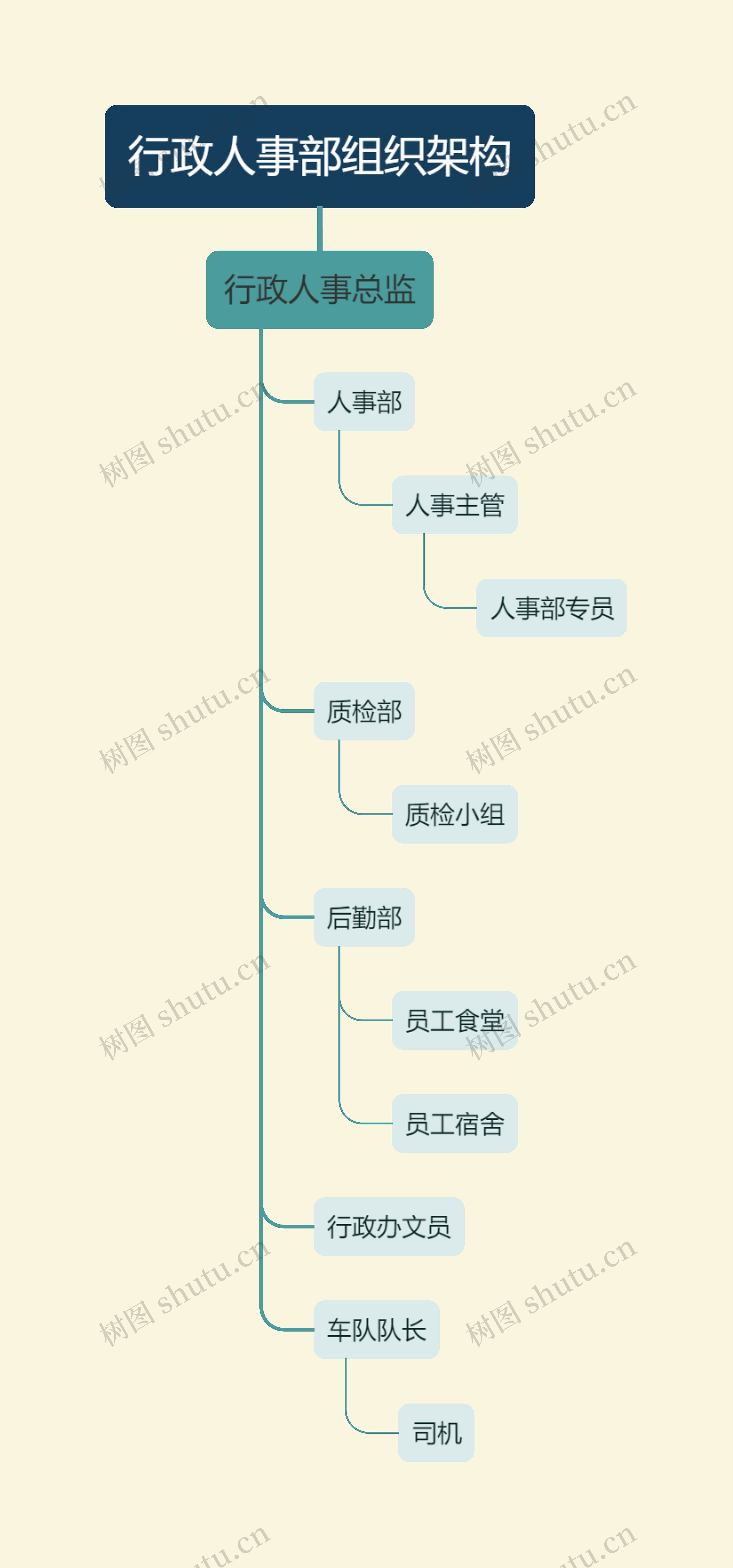 行政人事部组织架构思维导图