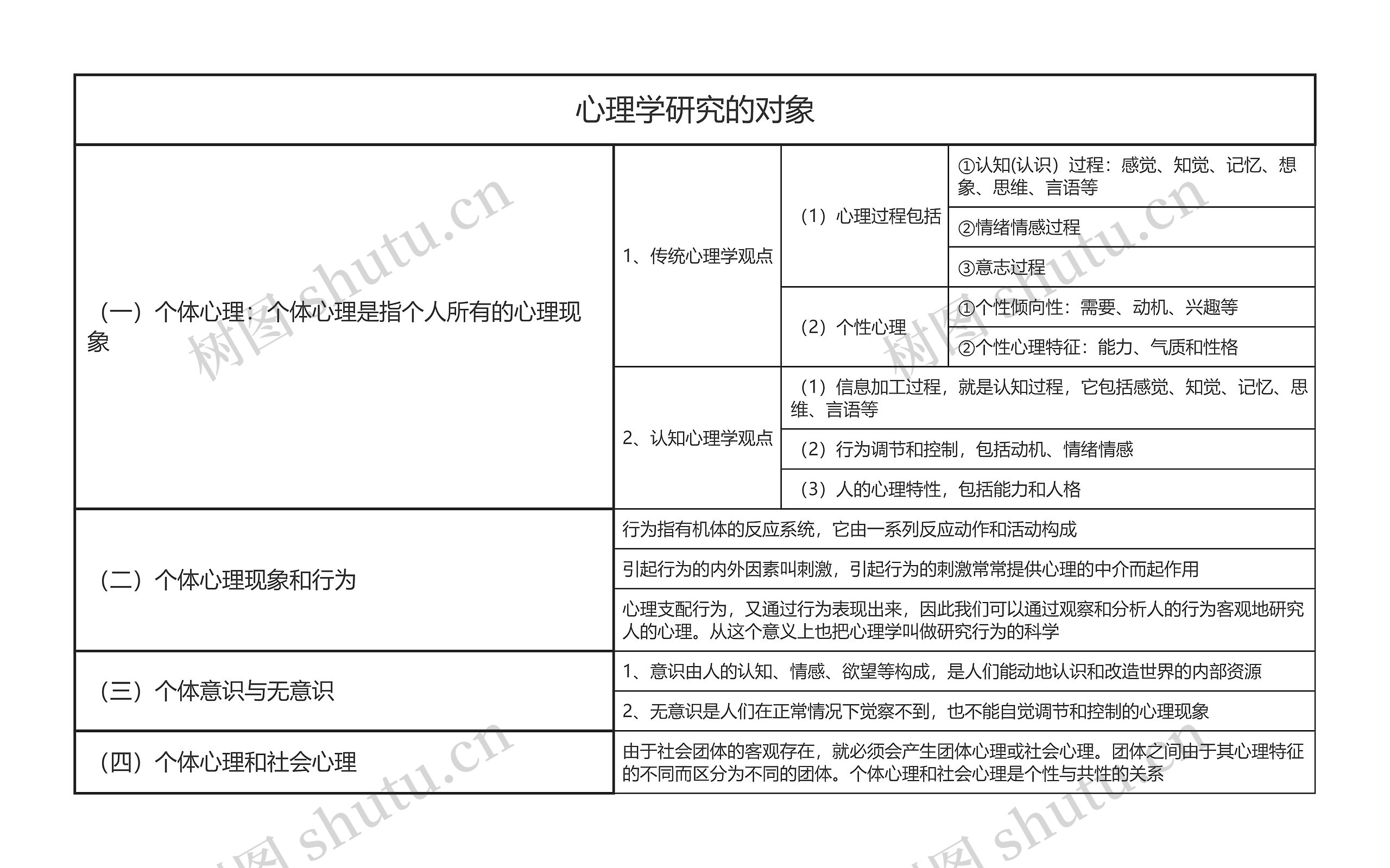 心理学研究的对象思维导图