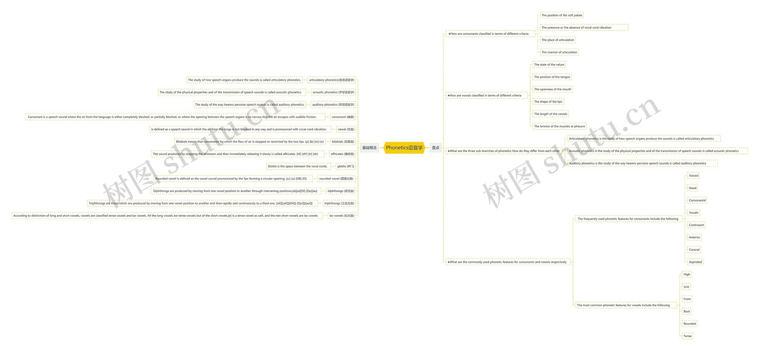 Phonetics语音学思维导图