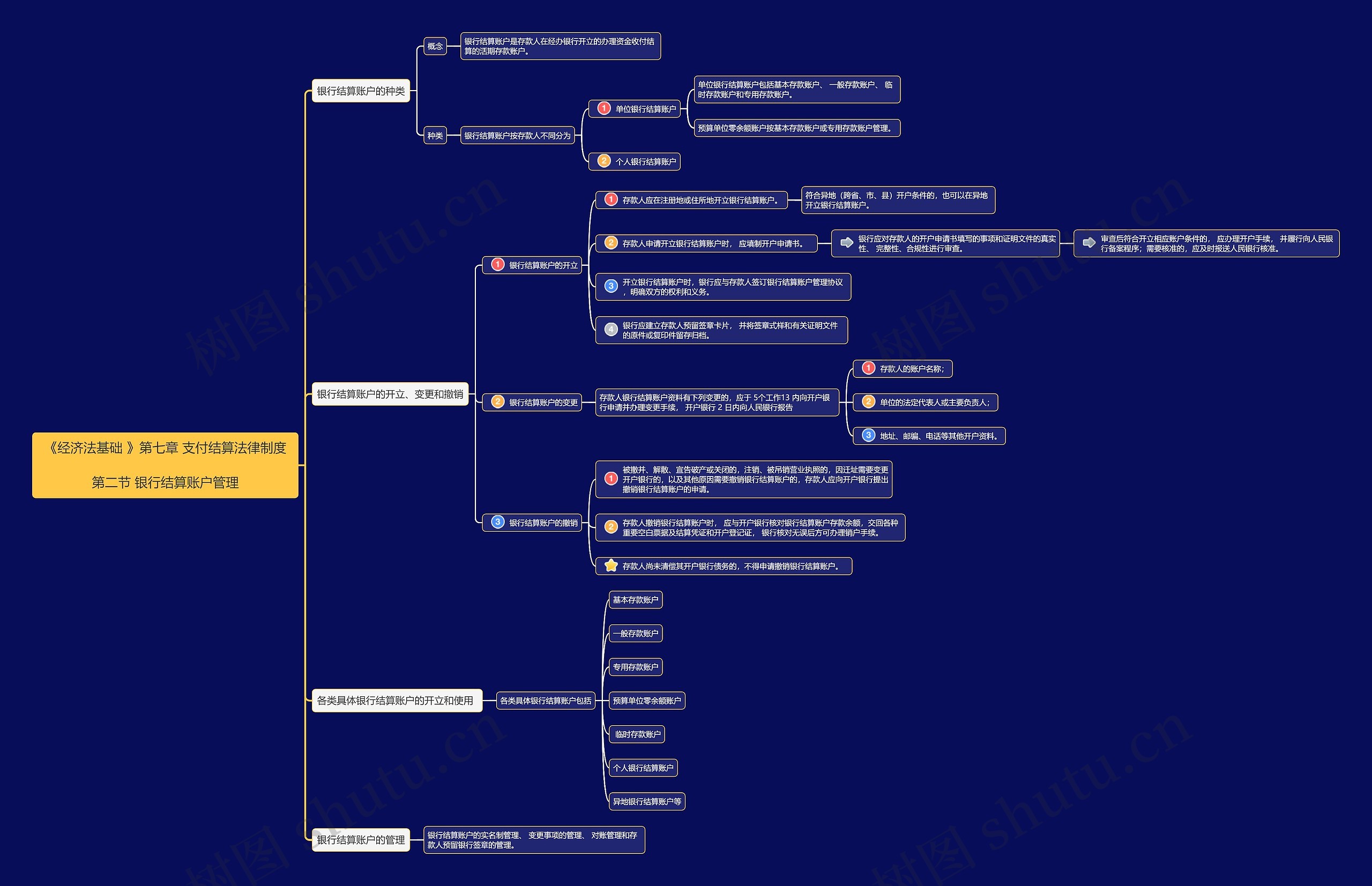 经济法基础第七章第二节思维导图