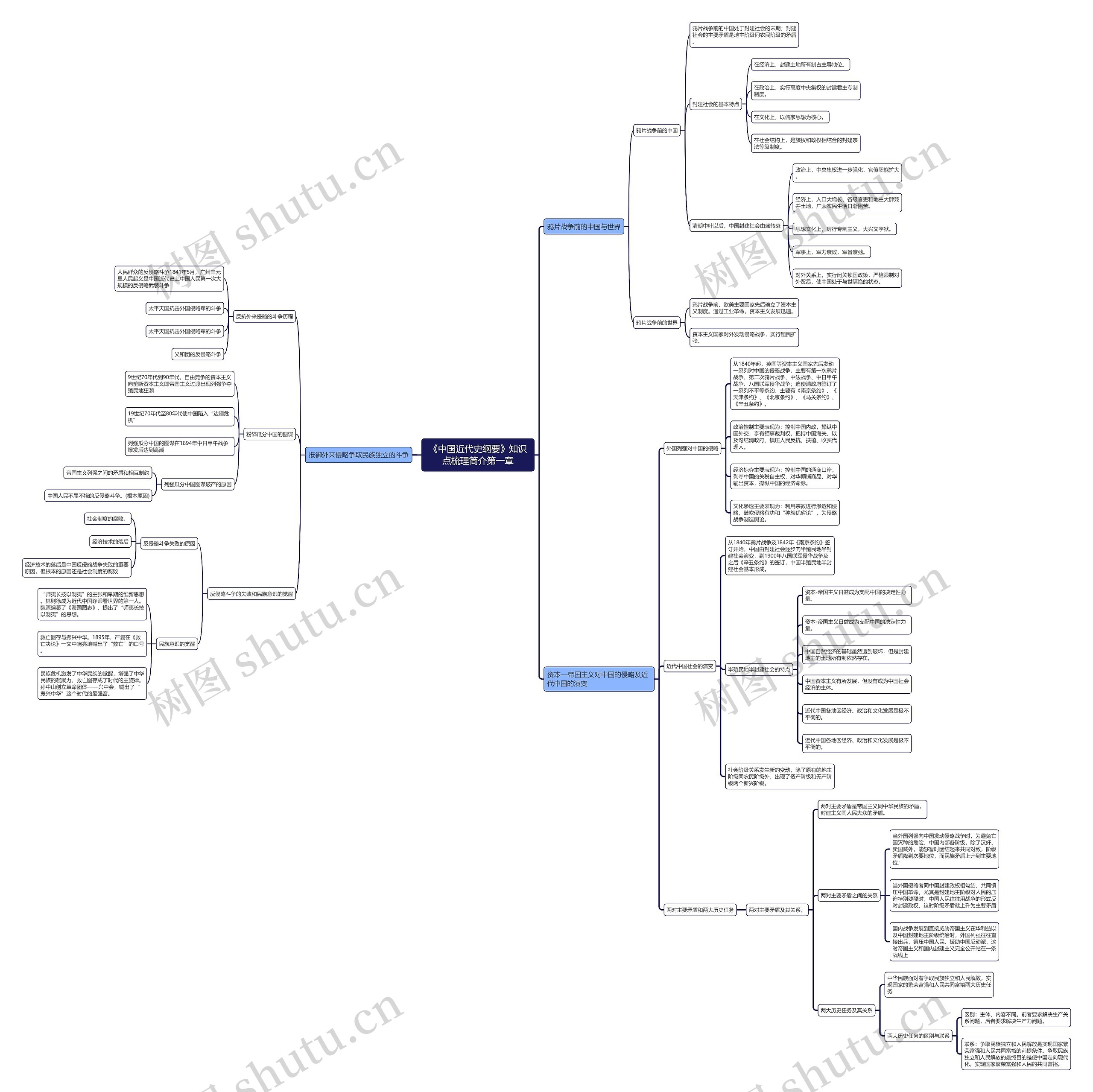 《中国近代史纲要》第一章知识点思维导图高清图 《中国近代史纲要》第一章知识点思维导图