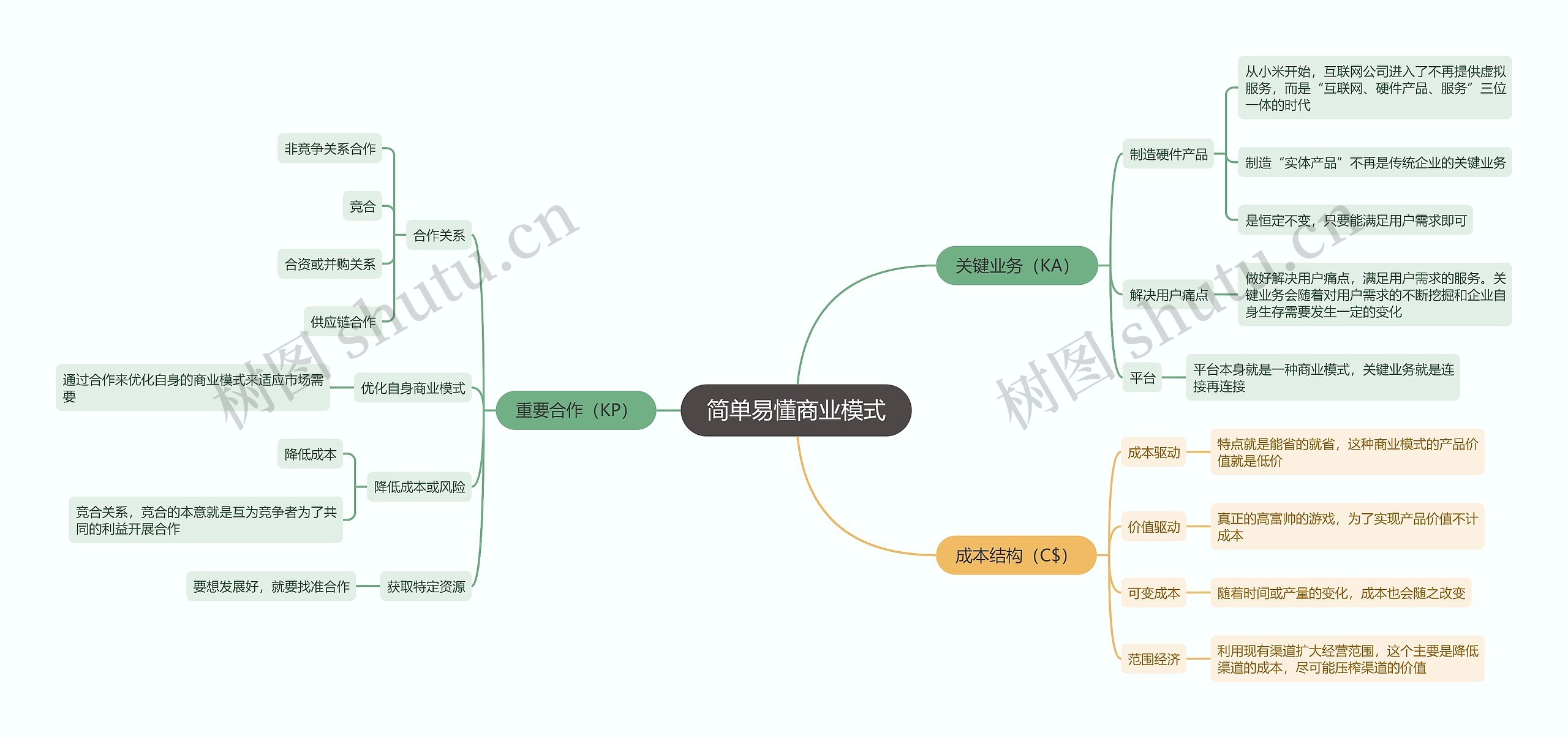 简单易懂商业模式