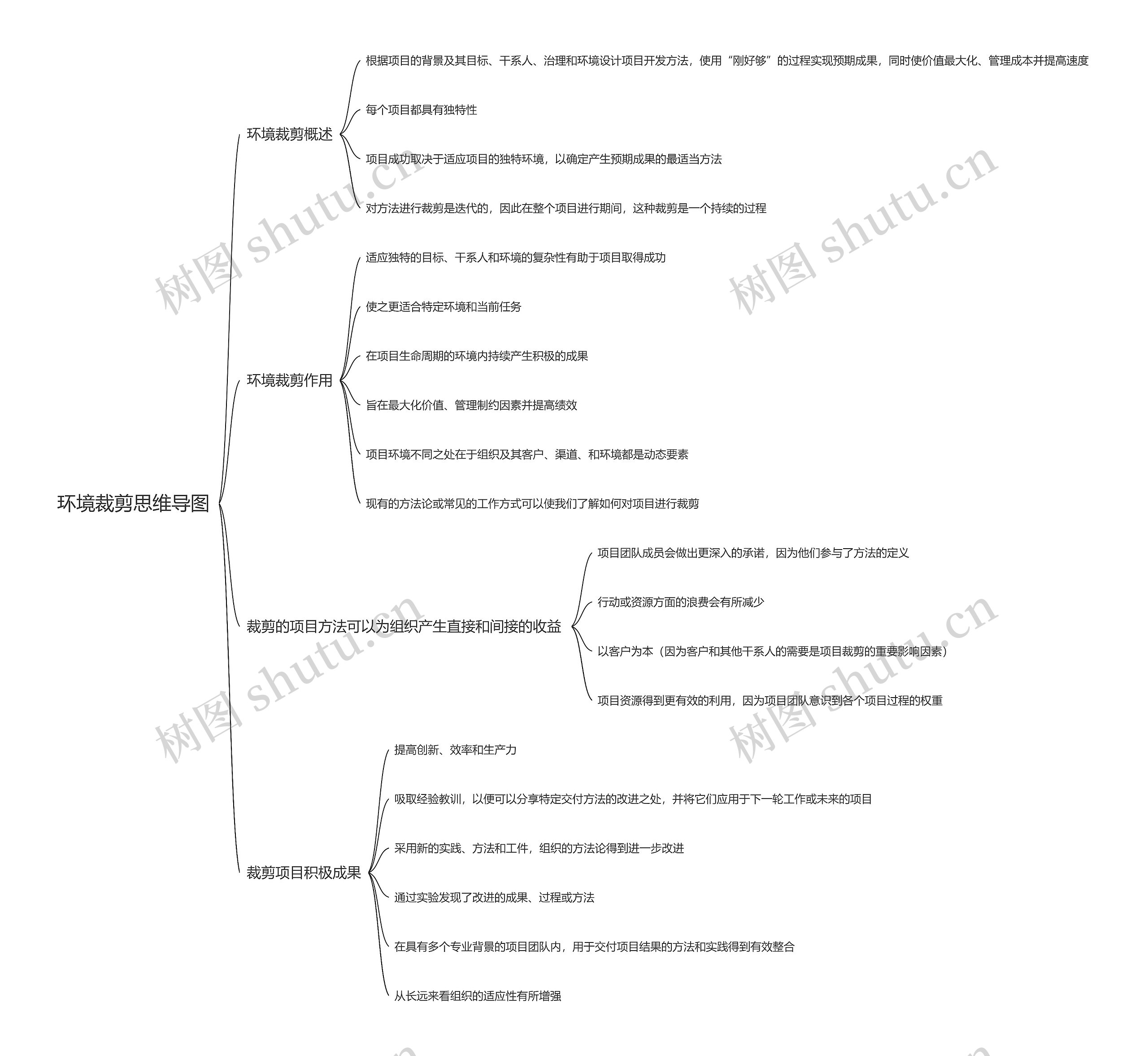 环境裁剪思维导图
