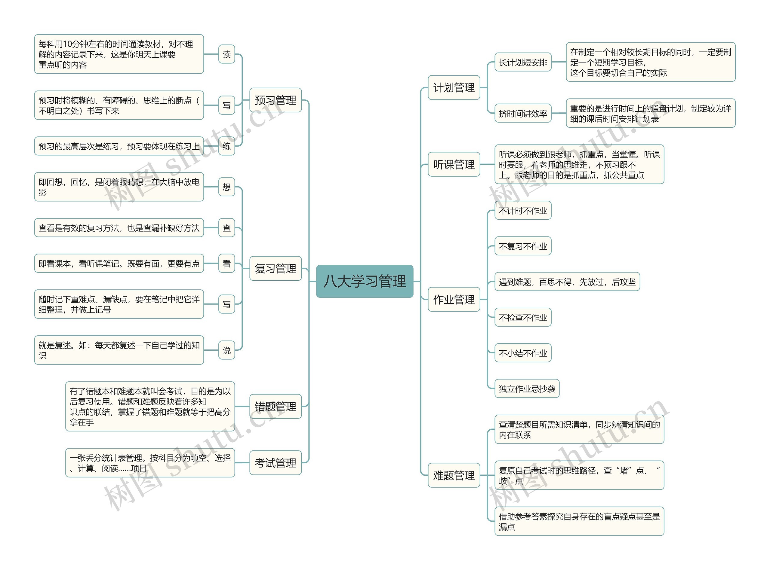 八大学习管理思维导图高清图 八大学习管理思维导图