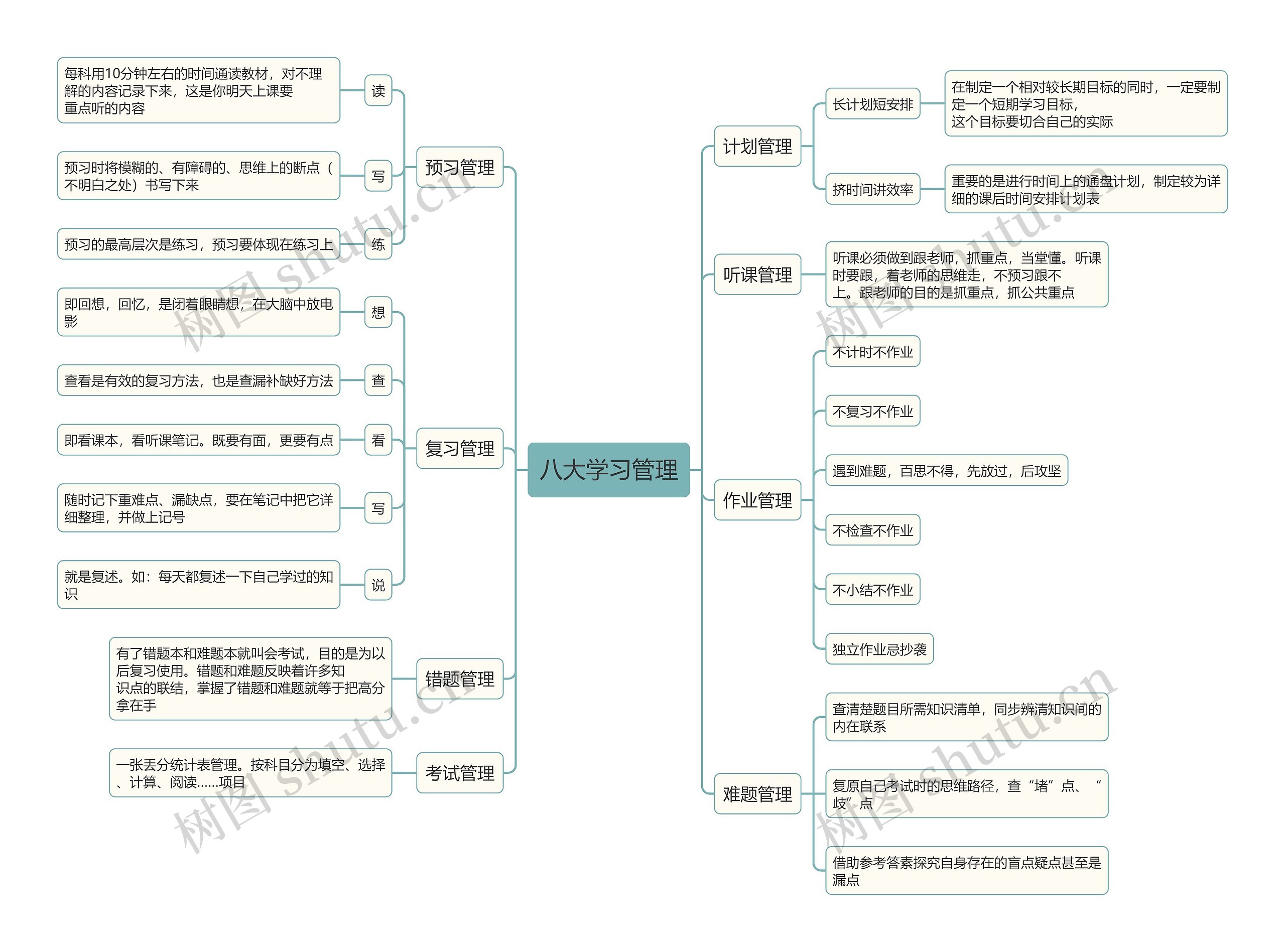 八大学习管理思维导图