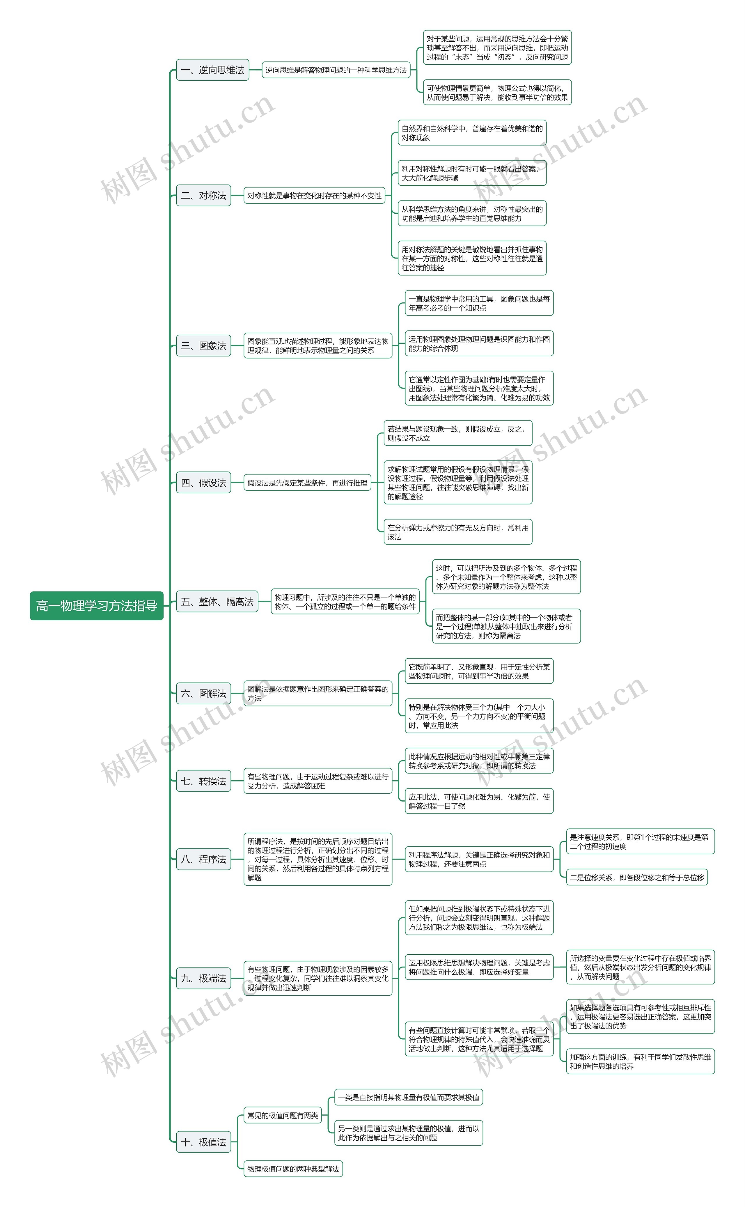 高一物理学习方法思维导图