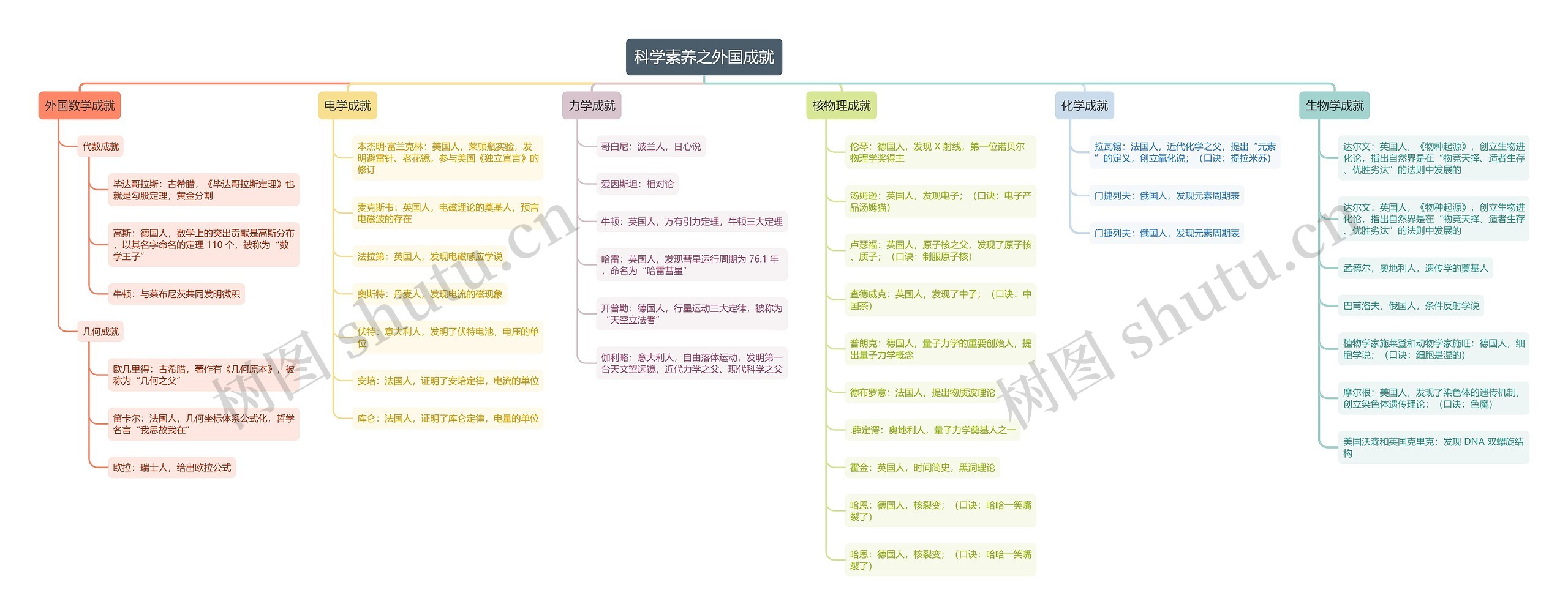 科学素养之外国成就