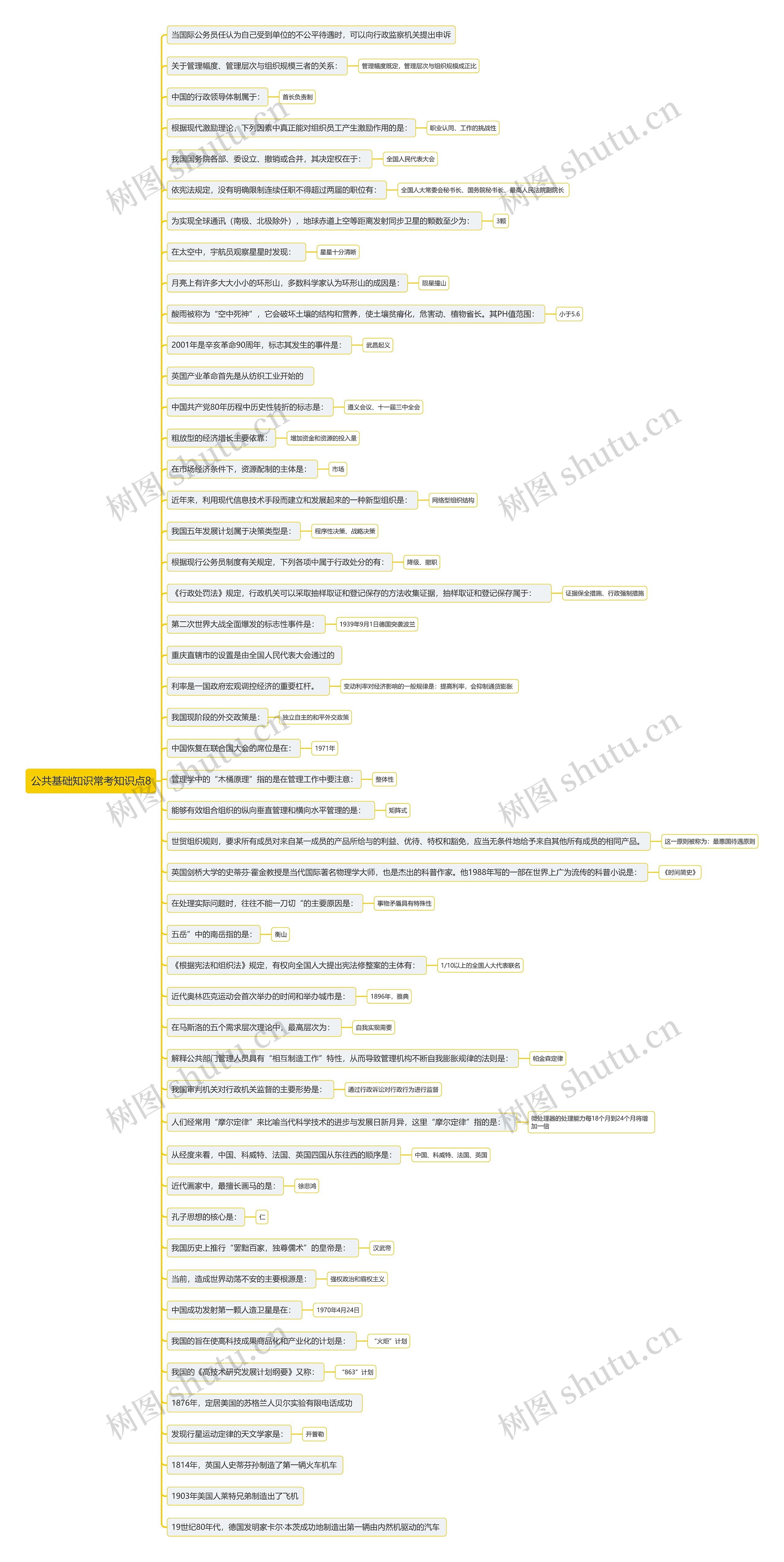 公共基础知识常考知识点思维导图8