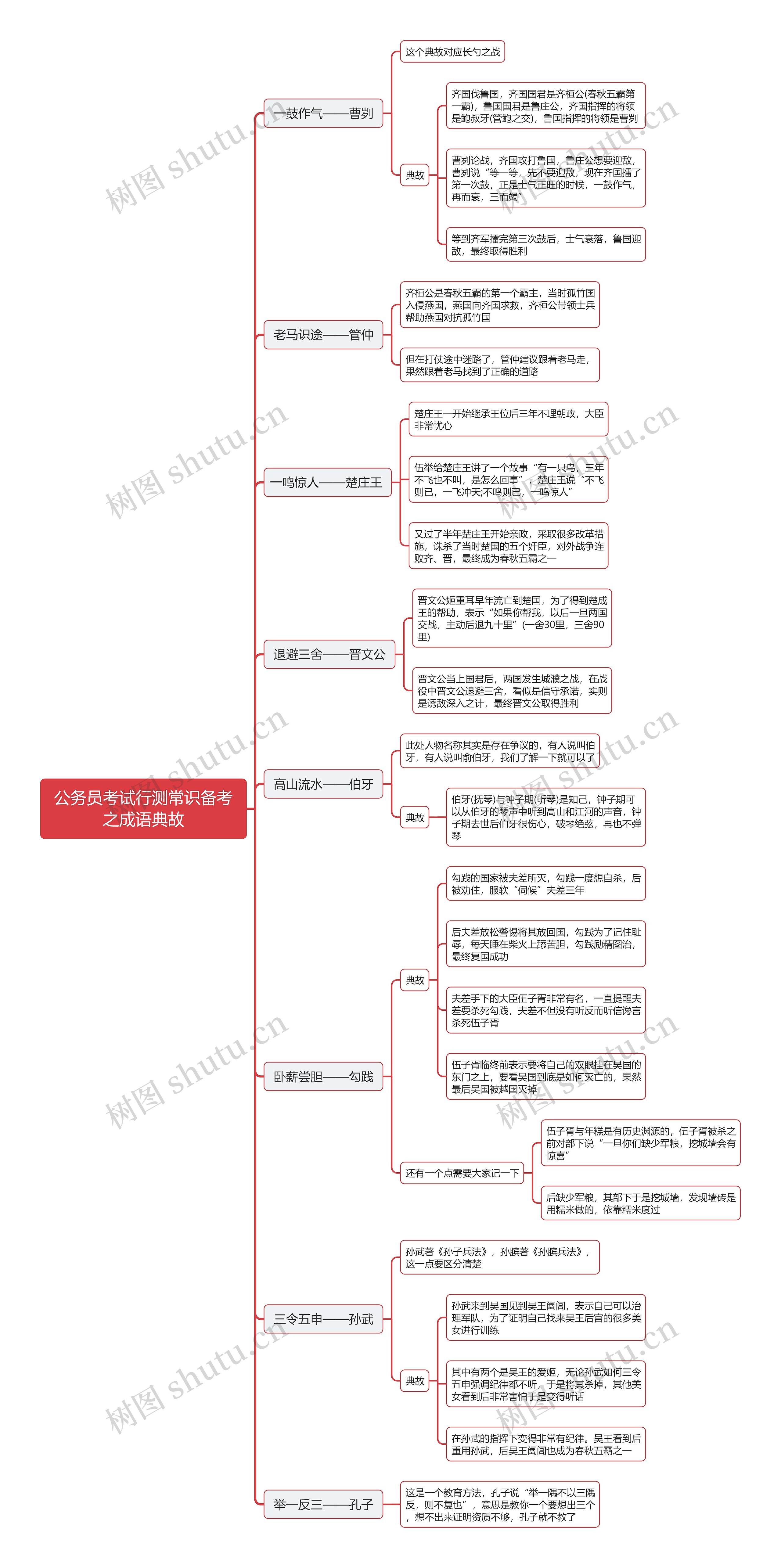 行测常识：成语典故思维导图