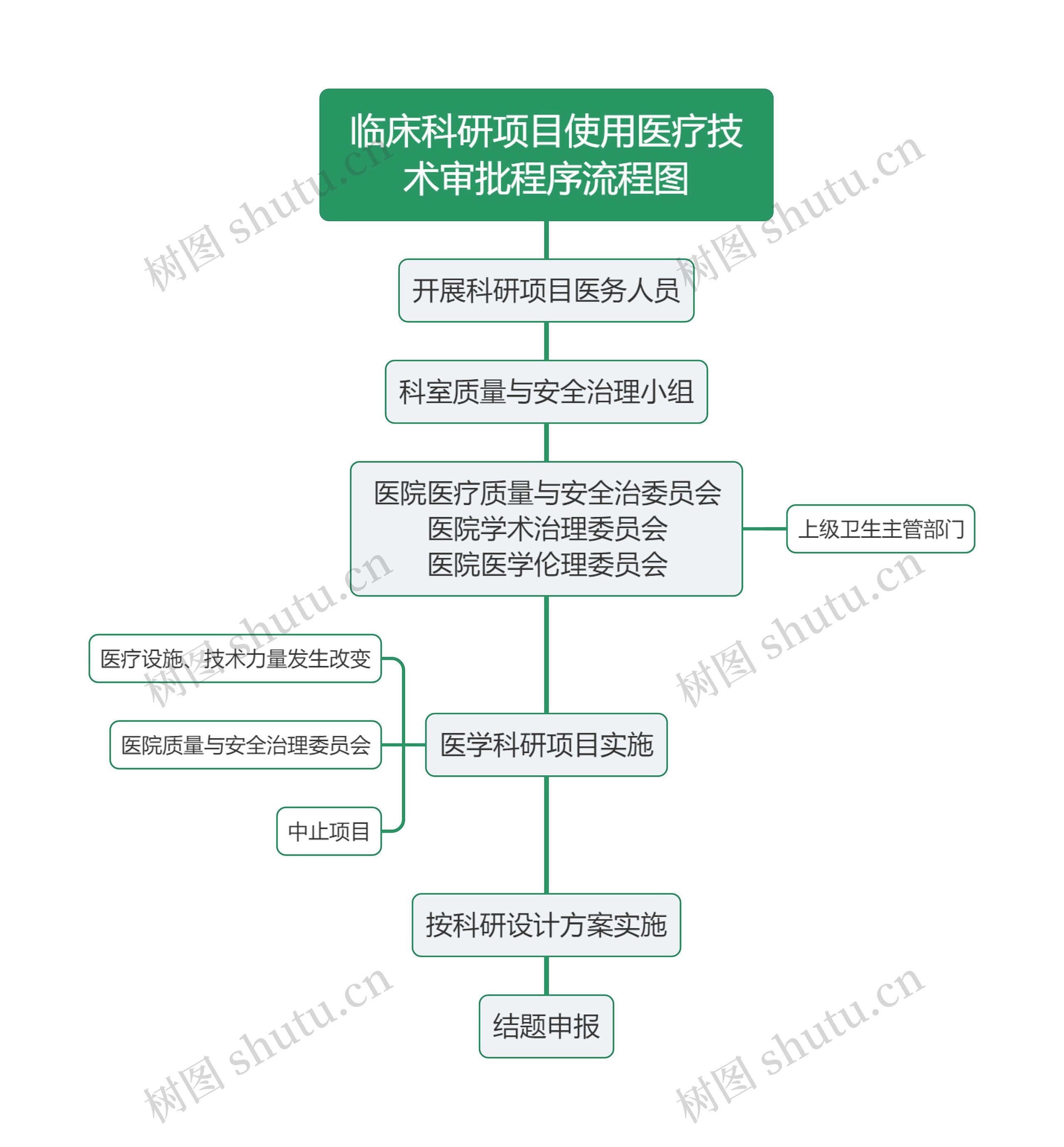 临床科研项目使用医疗技术审批程序流程图